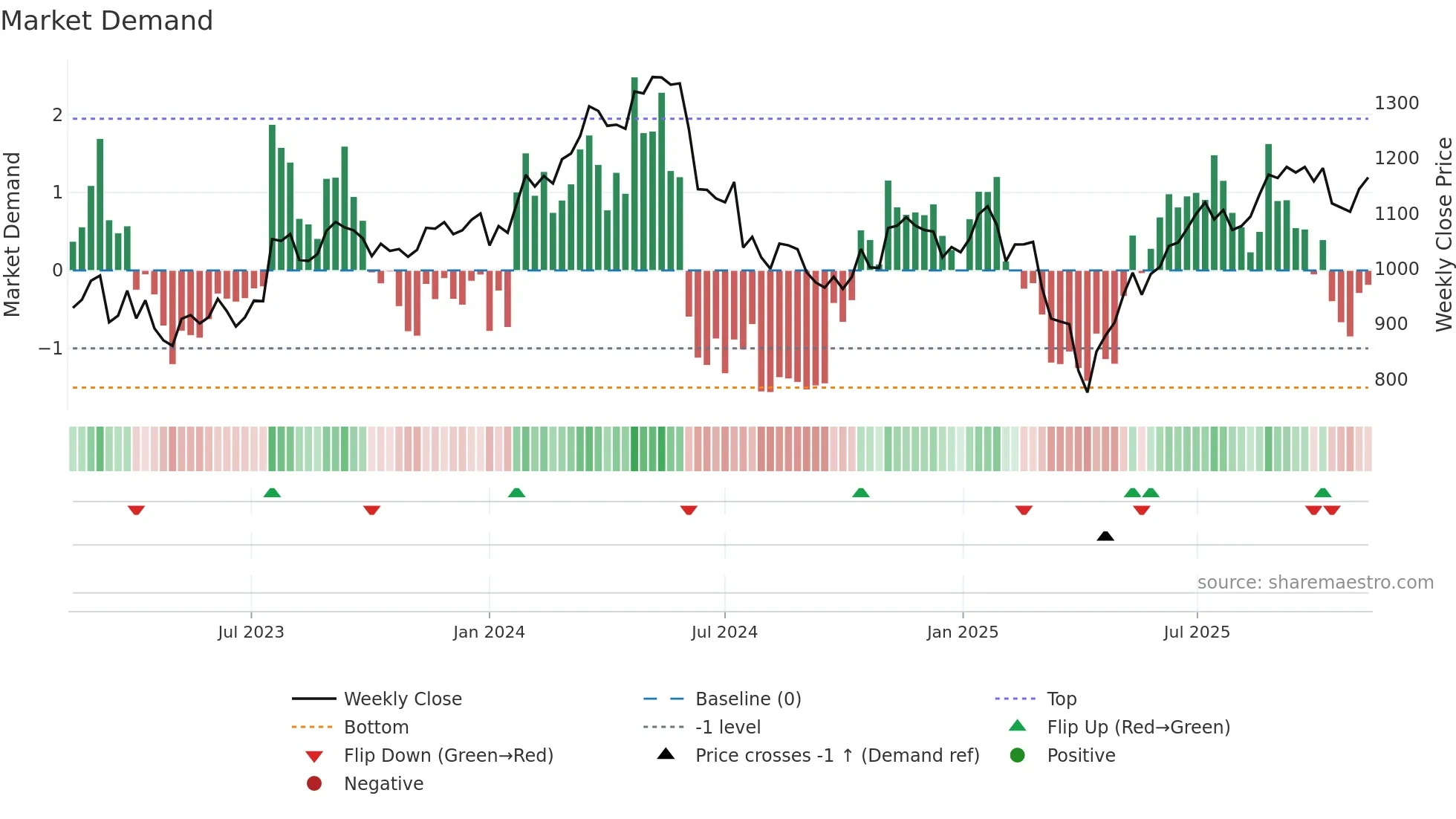 ALIV-SDB weekly Market Demand chart