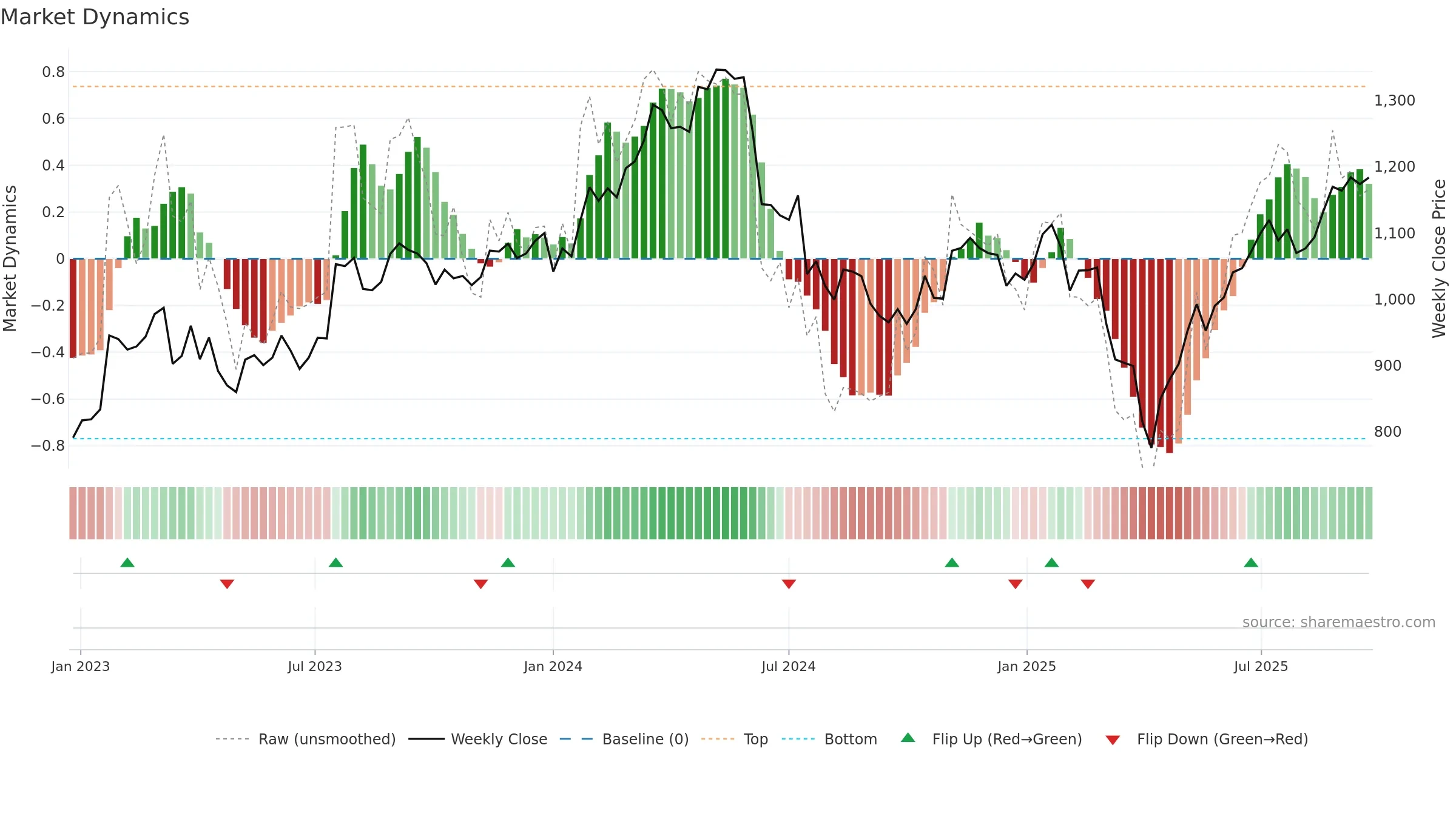 ALIV-SDB weekly Market Dynamics chart, closing 2025-09-22.