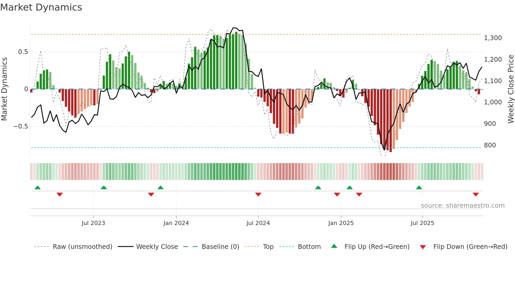 ALIV-SDB weekly Market Dynamics chart