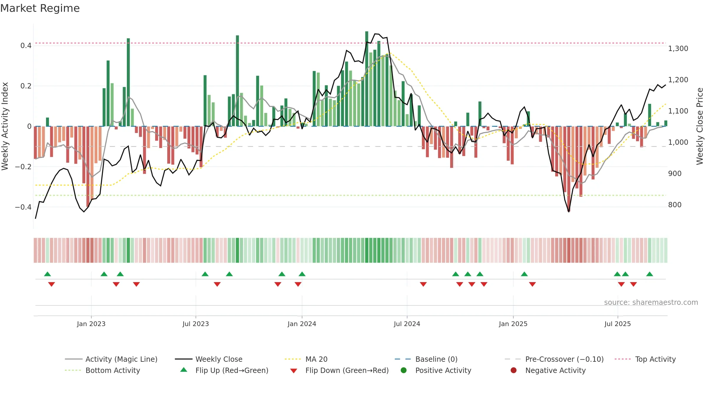 ALIV-SDB weekly Market Snapshot chart, closing 2025-09-22.