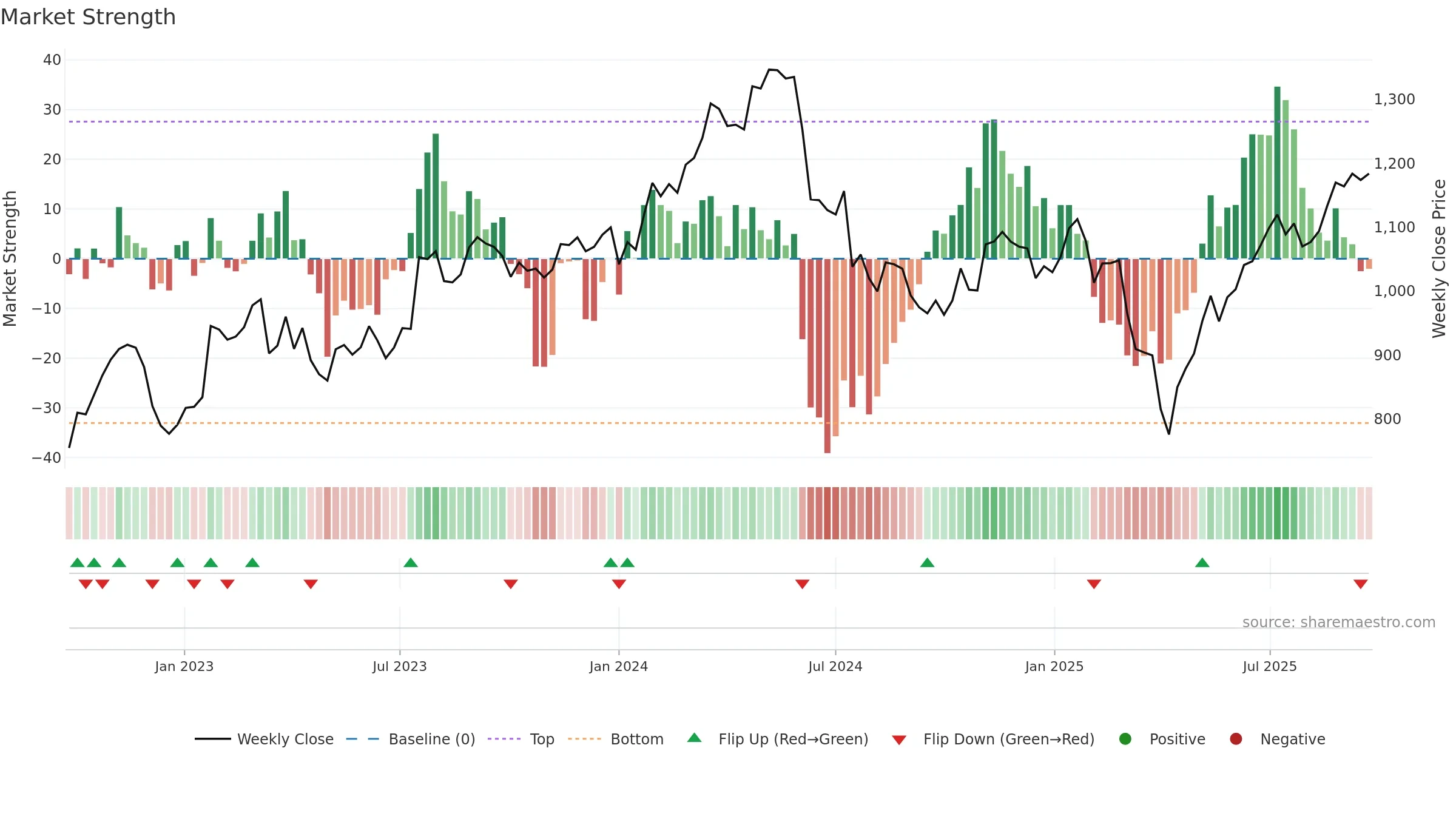 ALIV-SDB weekly Market Strength chart, closing 2025-09-22.