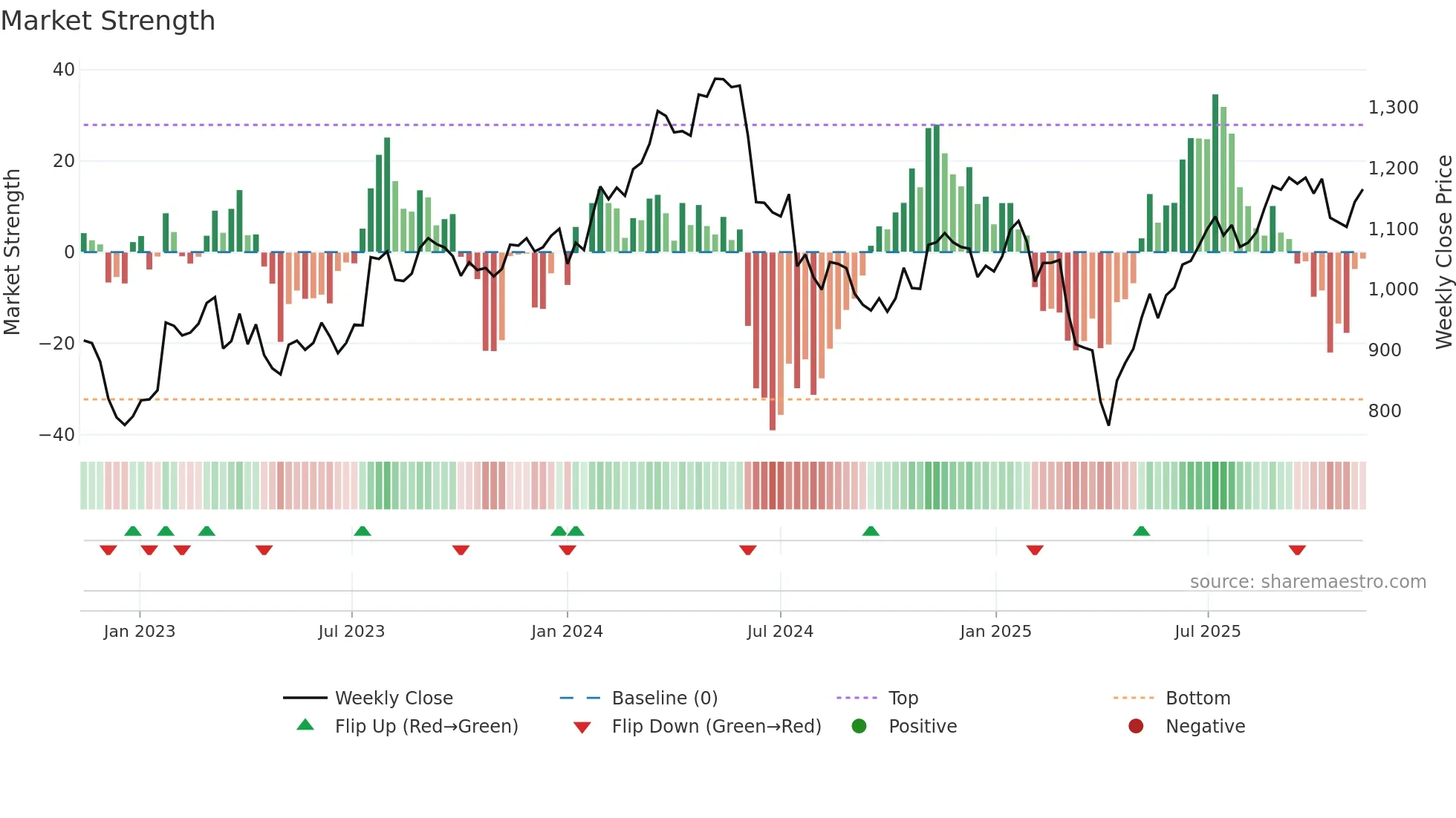 ALIV-SDB weekly Market Strength chart