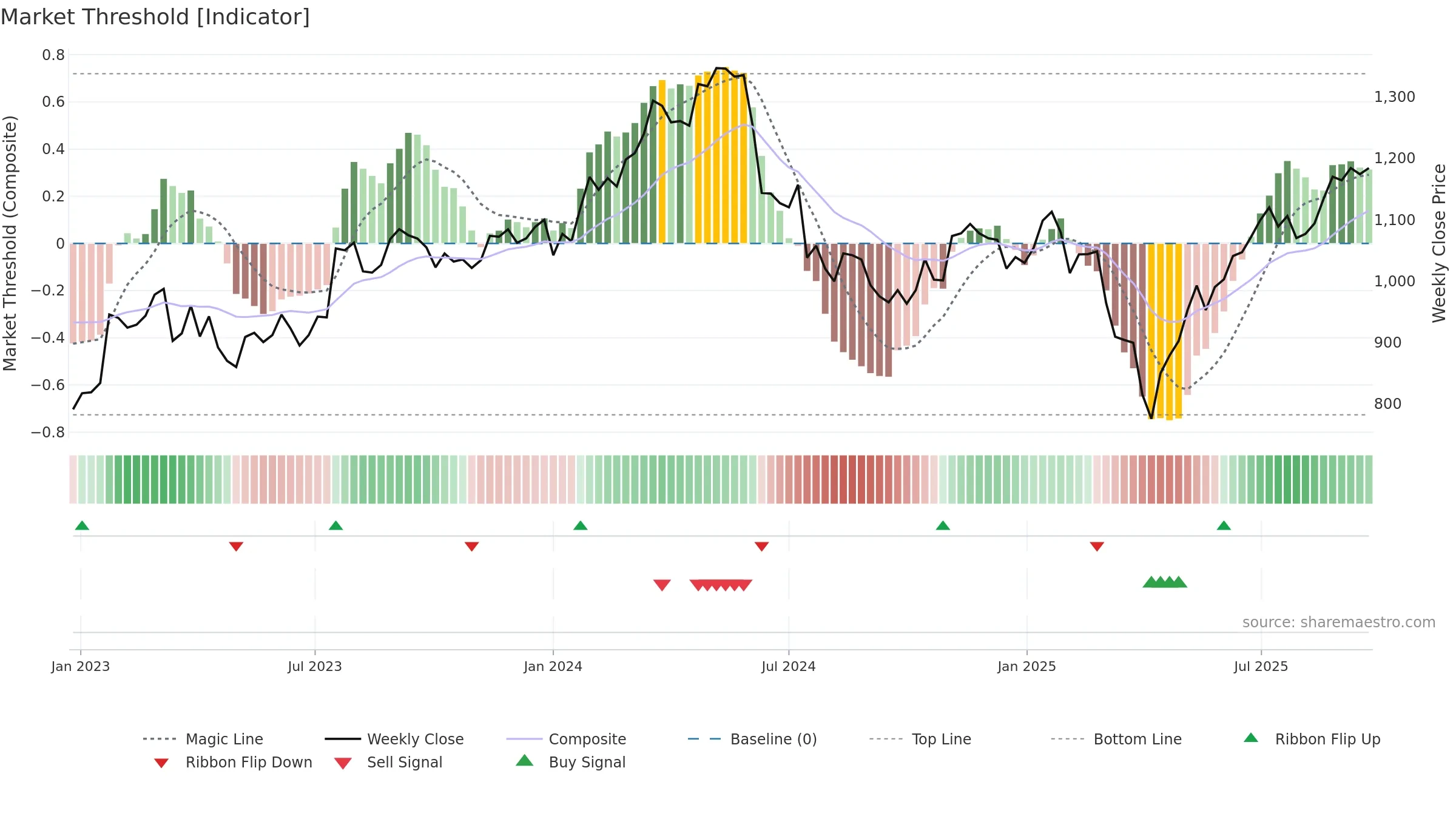 ALIV-SDB weekly Market Threshold chart, closing 2025-09-22.