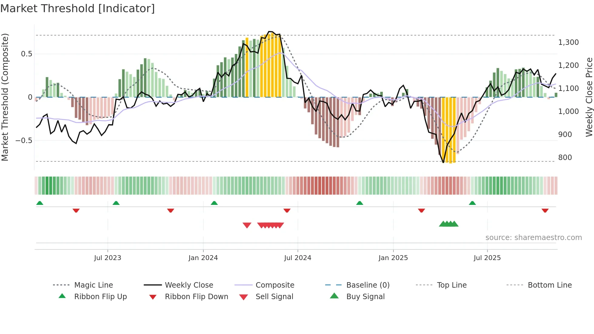 ALIV-SDB weekly Market Threshold chart