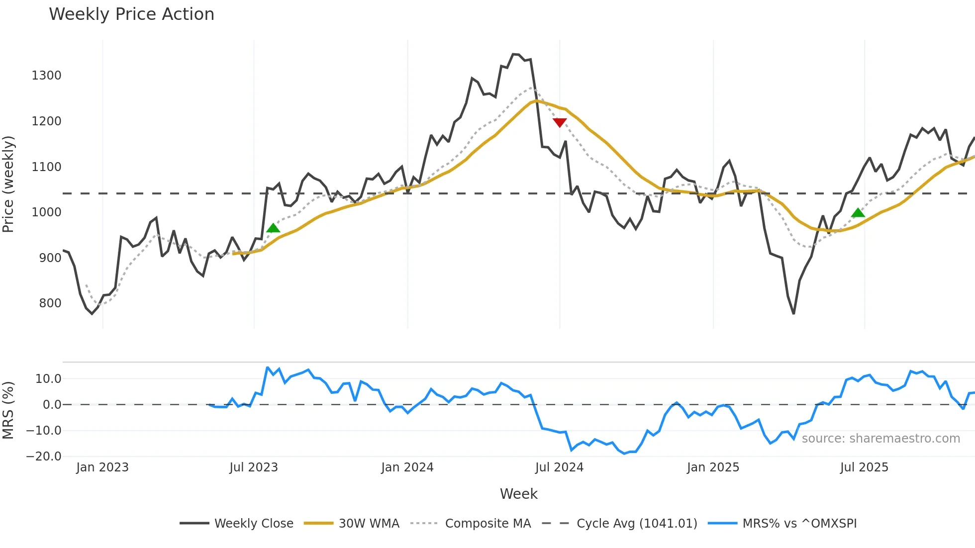 ALIV-SDB weekly Price Action chart, closing 2025-11-10
