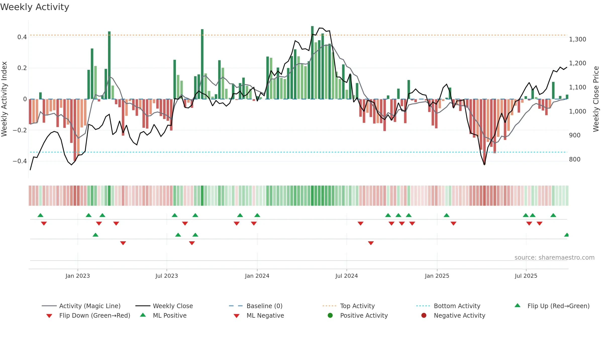 ALIV-SDB weekly Activity chart, closing 2025-09-22.