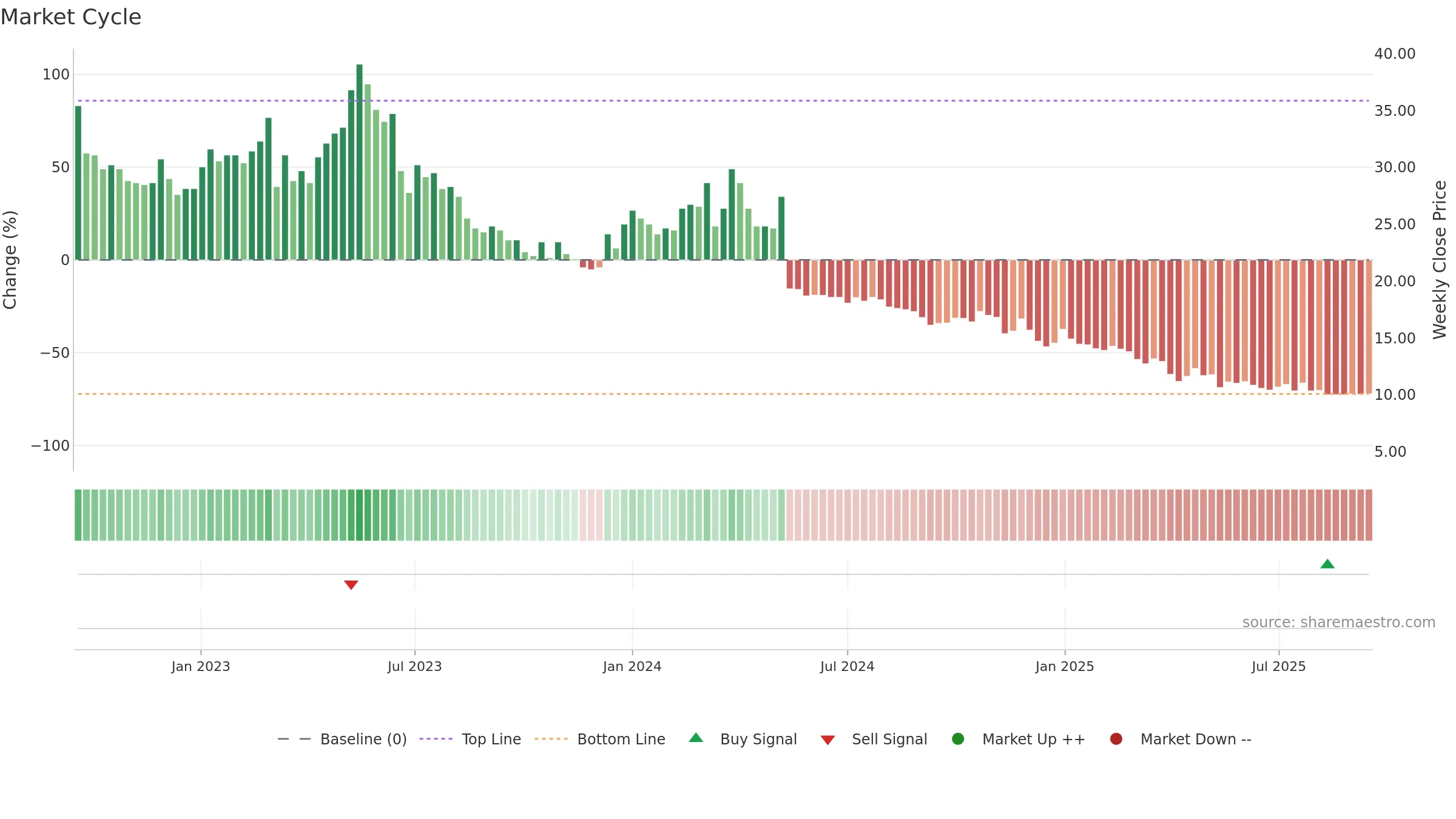 BOLT weekly Market Cycle chart, closing 2025-09-15.