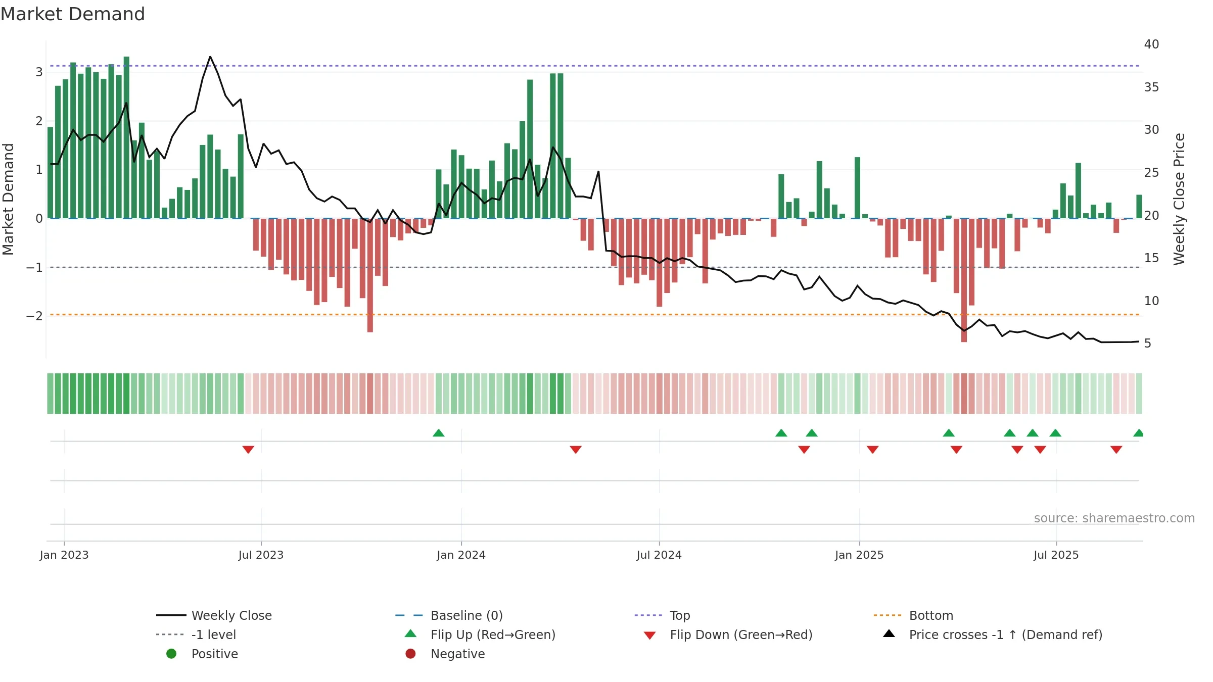 BOLT weekly Market Demand chart, closing 2025-09-15.