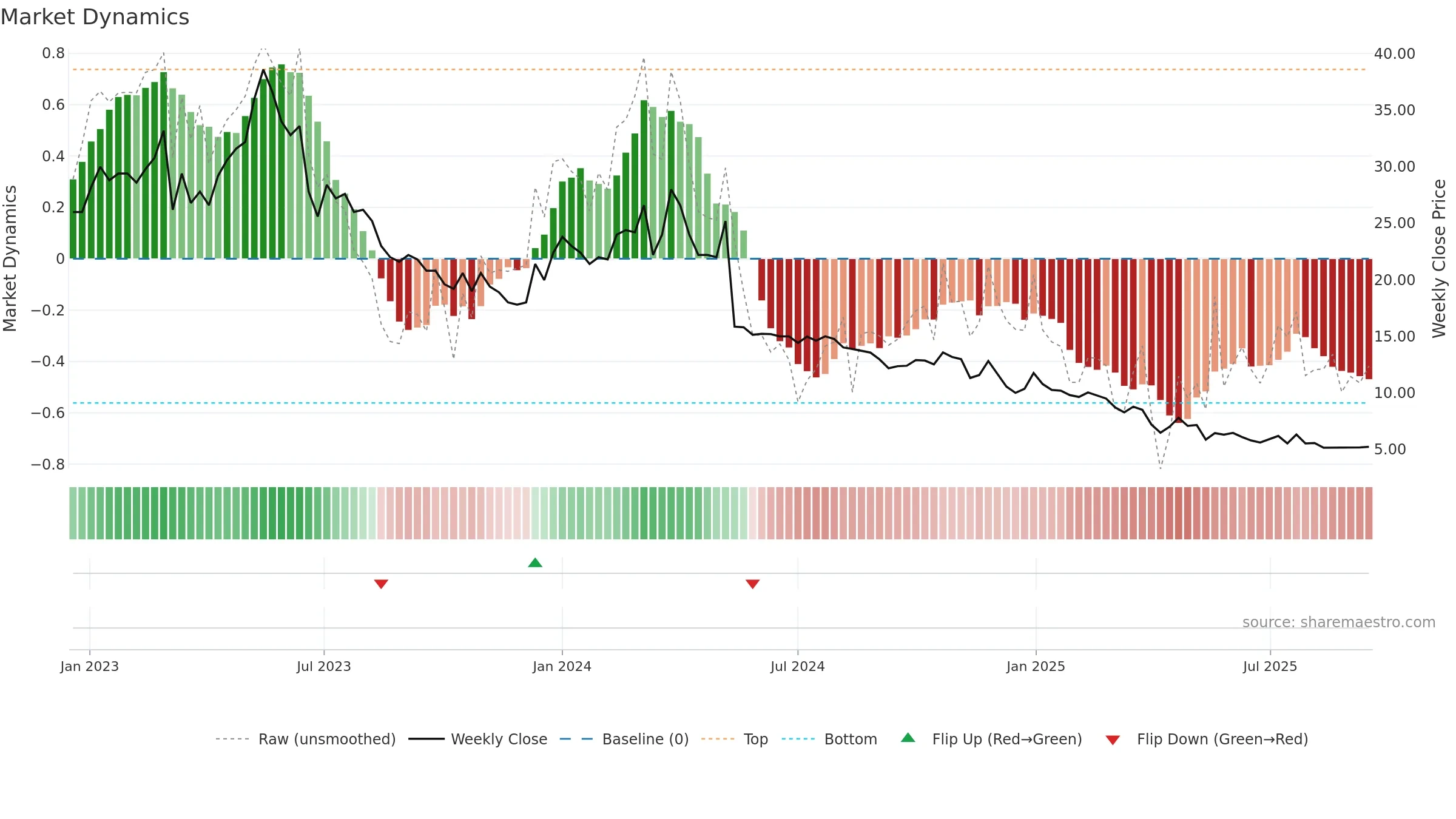 BOLT weekly Market Dynamics chart, closing 2025-09-15.