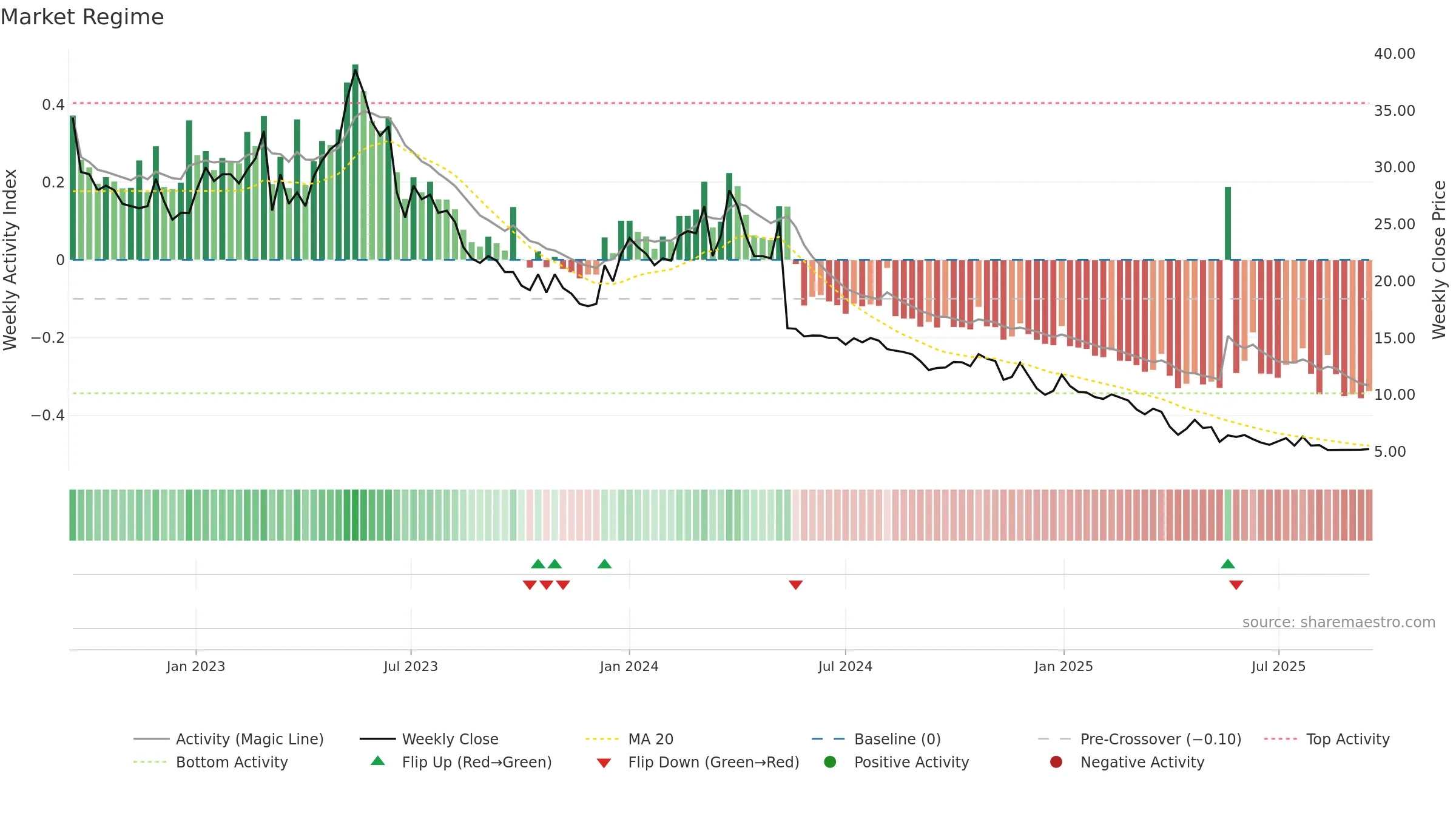 BOLT weekly Market Snapshot chart, closing 2025-09-15.