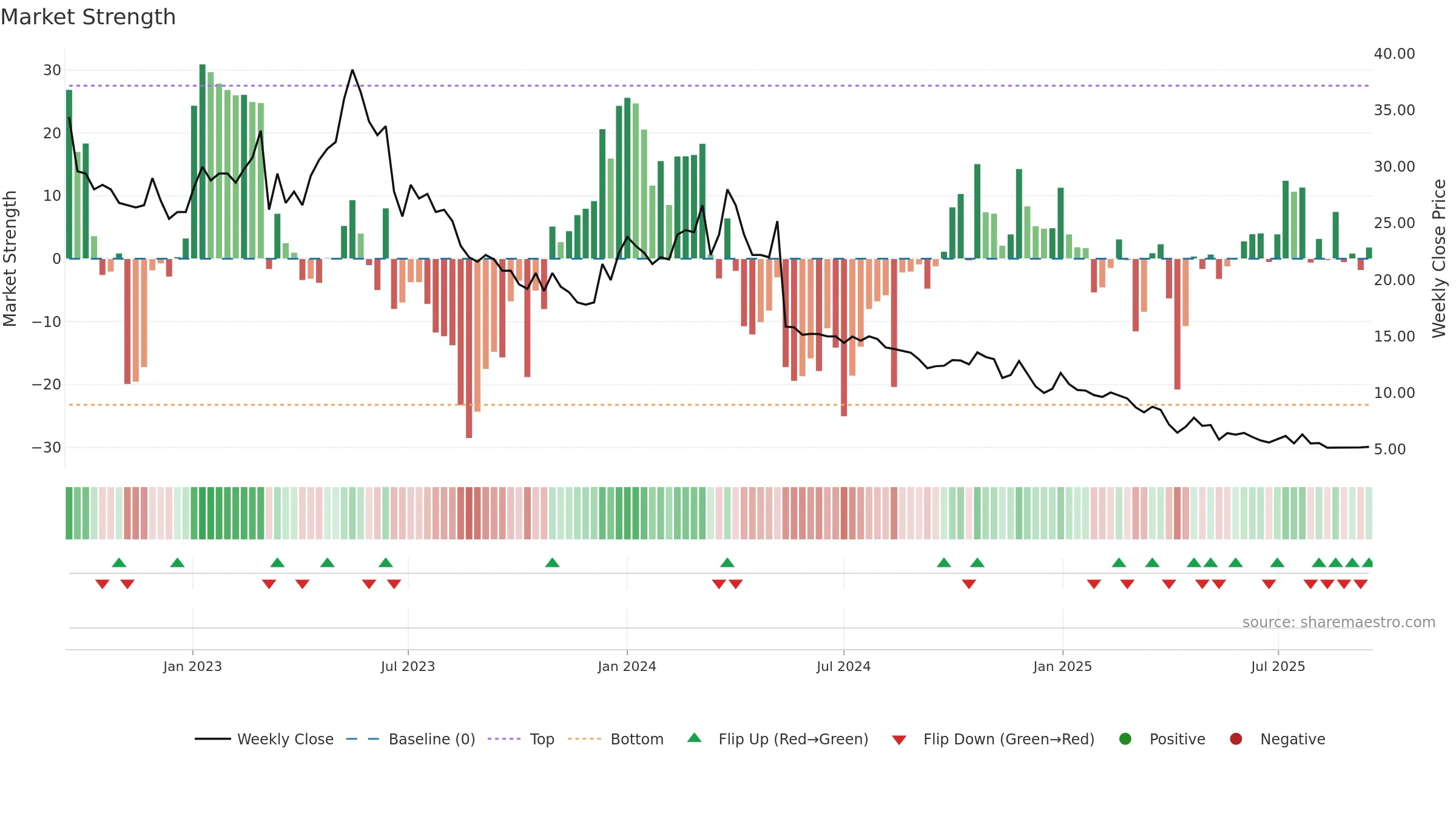 BOLT weekly Market Strength chart, closing 2025-09-15.