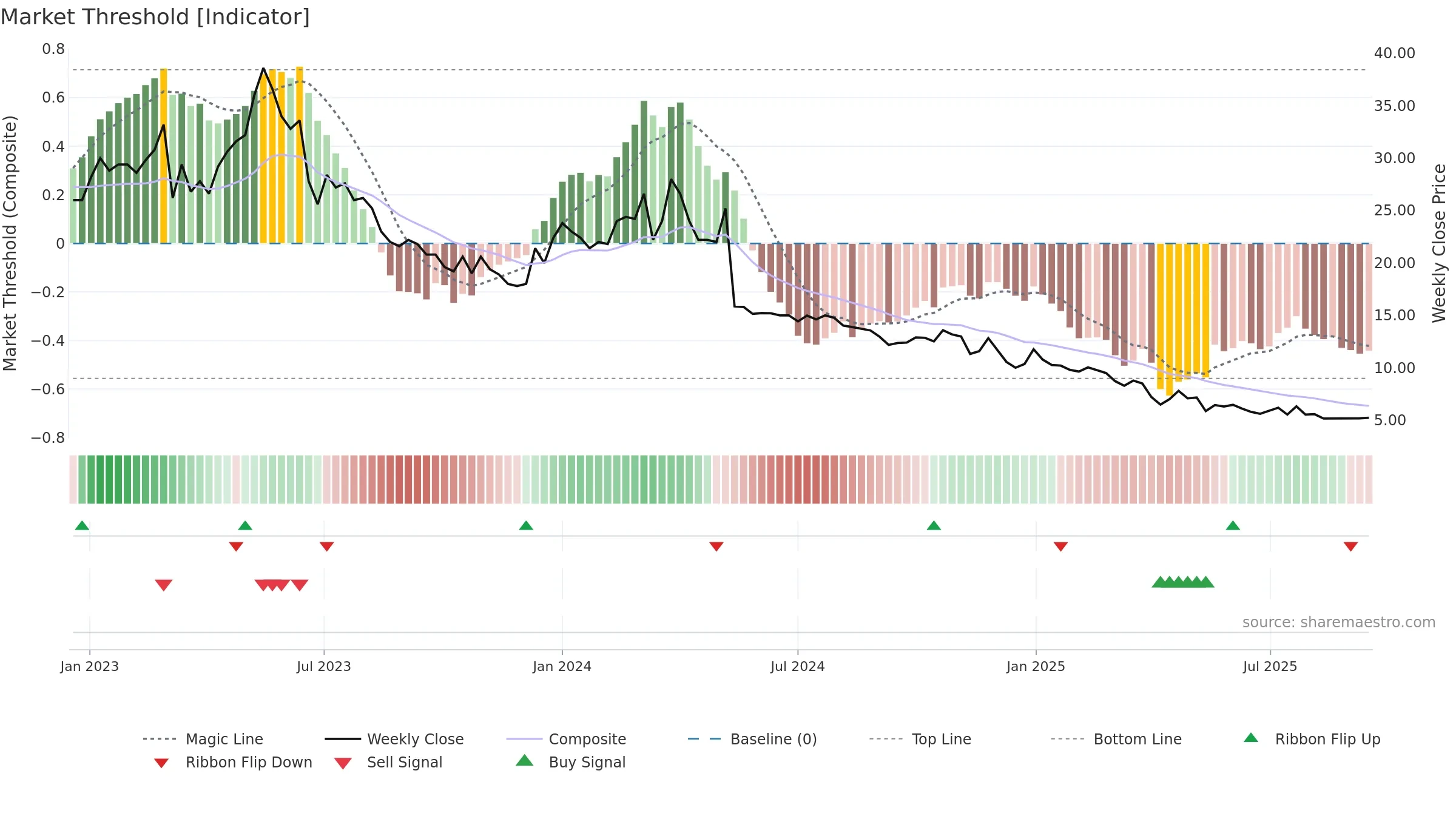 BOLT weekly Market Threshold chart, closing 2025-09-15.
