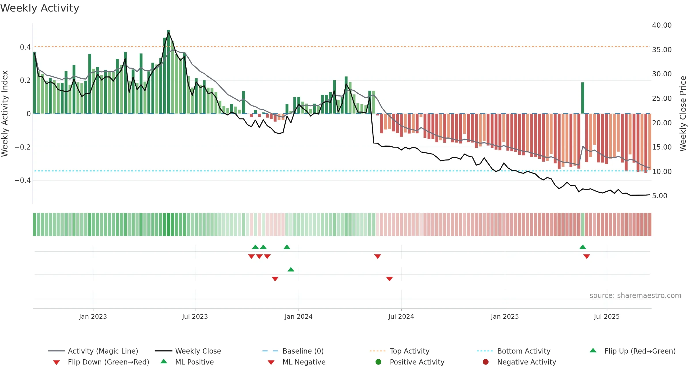 BOLT weekly Activity chart, closing 2025-09-15.