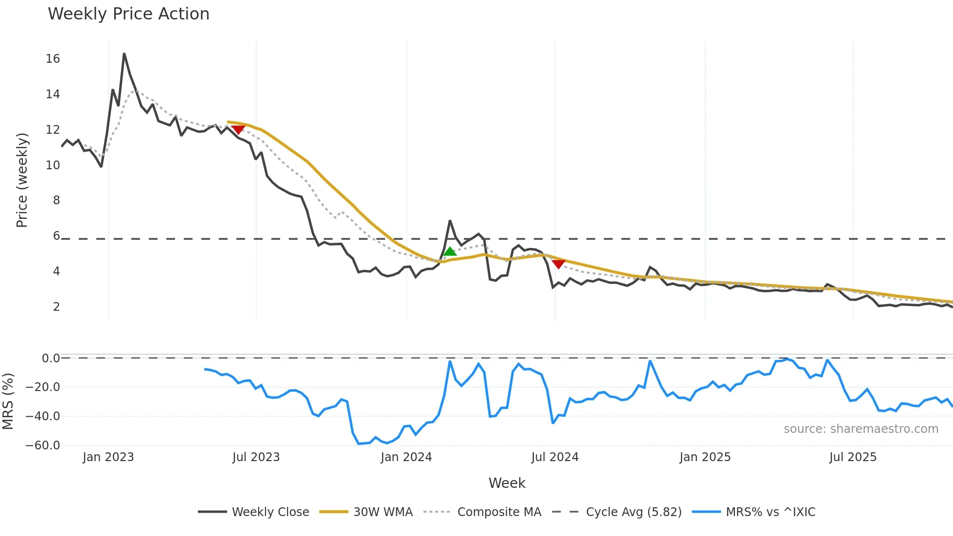 DARE weekly Price Action chart, closing 2025-10-31