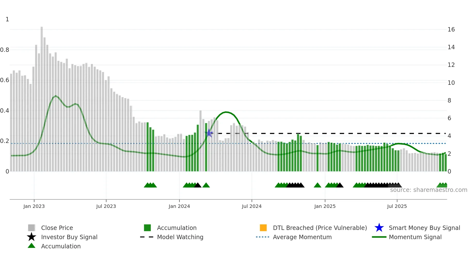 DARE weekly Smart Money chart