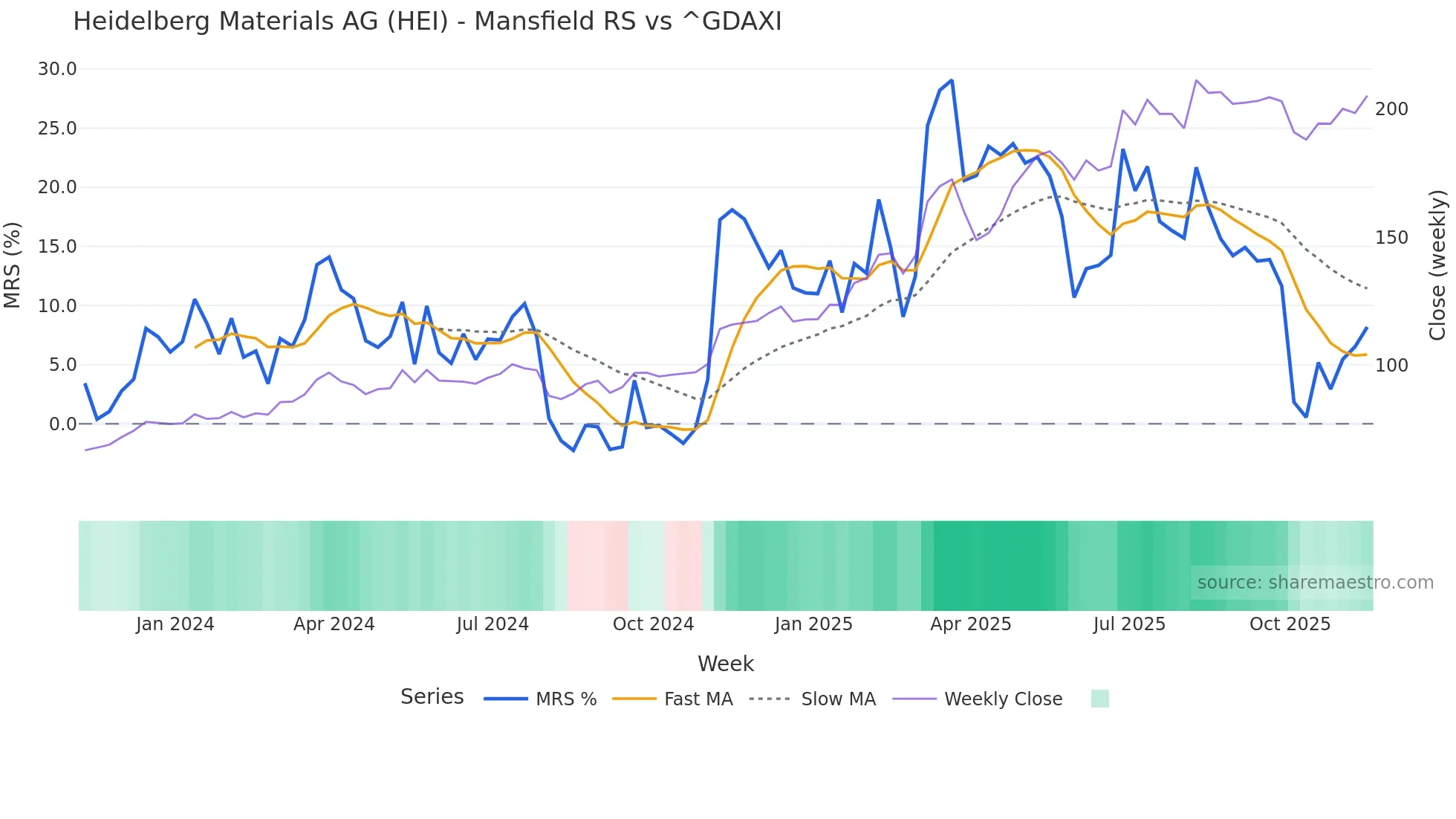 HEI Mansfield Relative Strength chart