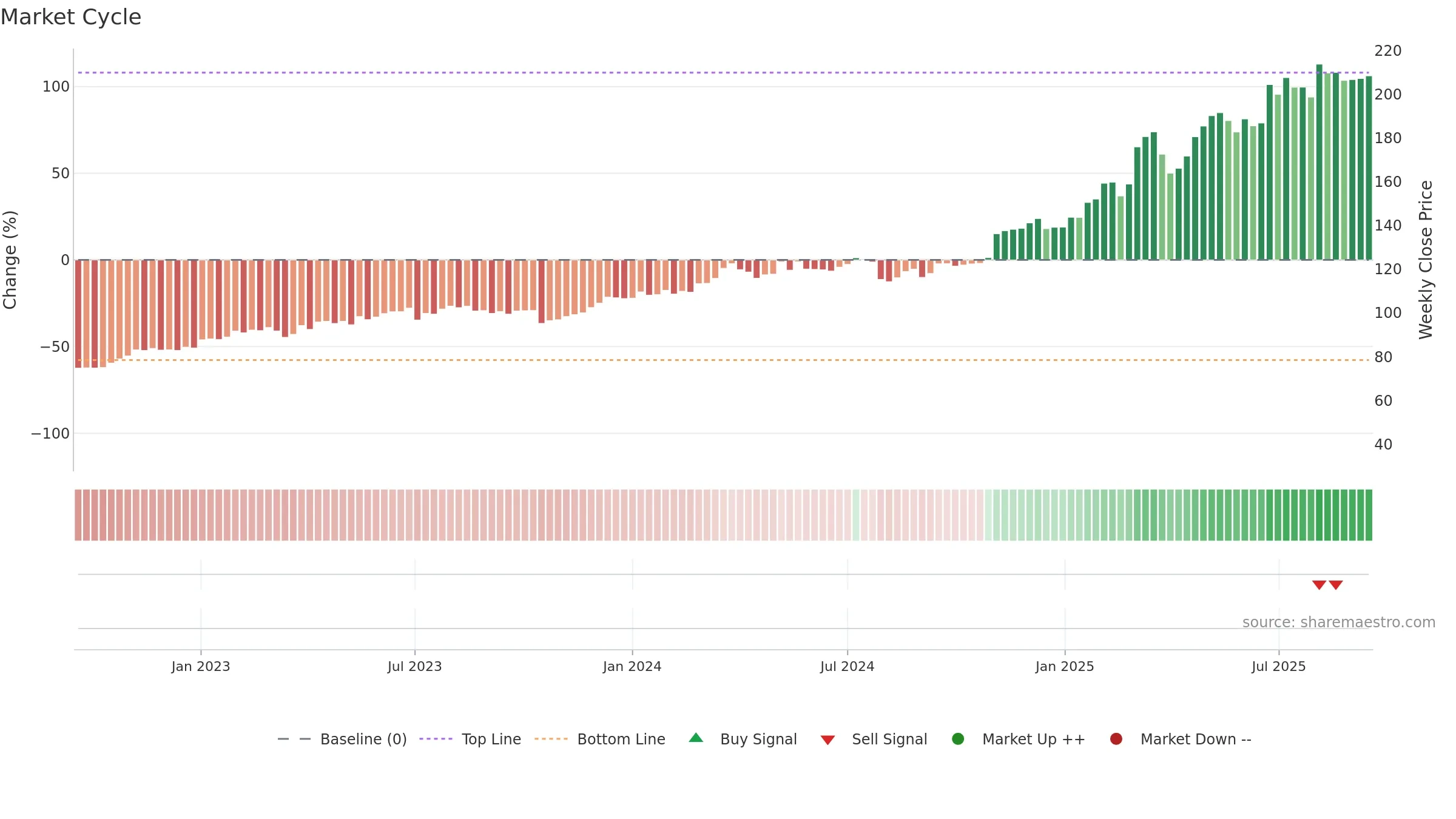 HEI weekly Market Cycle chart, closing 2025-09-15.