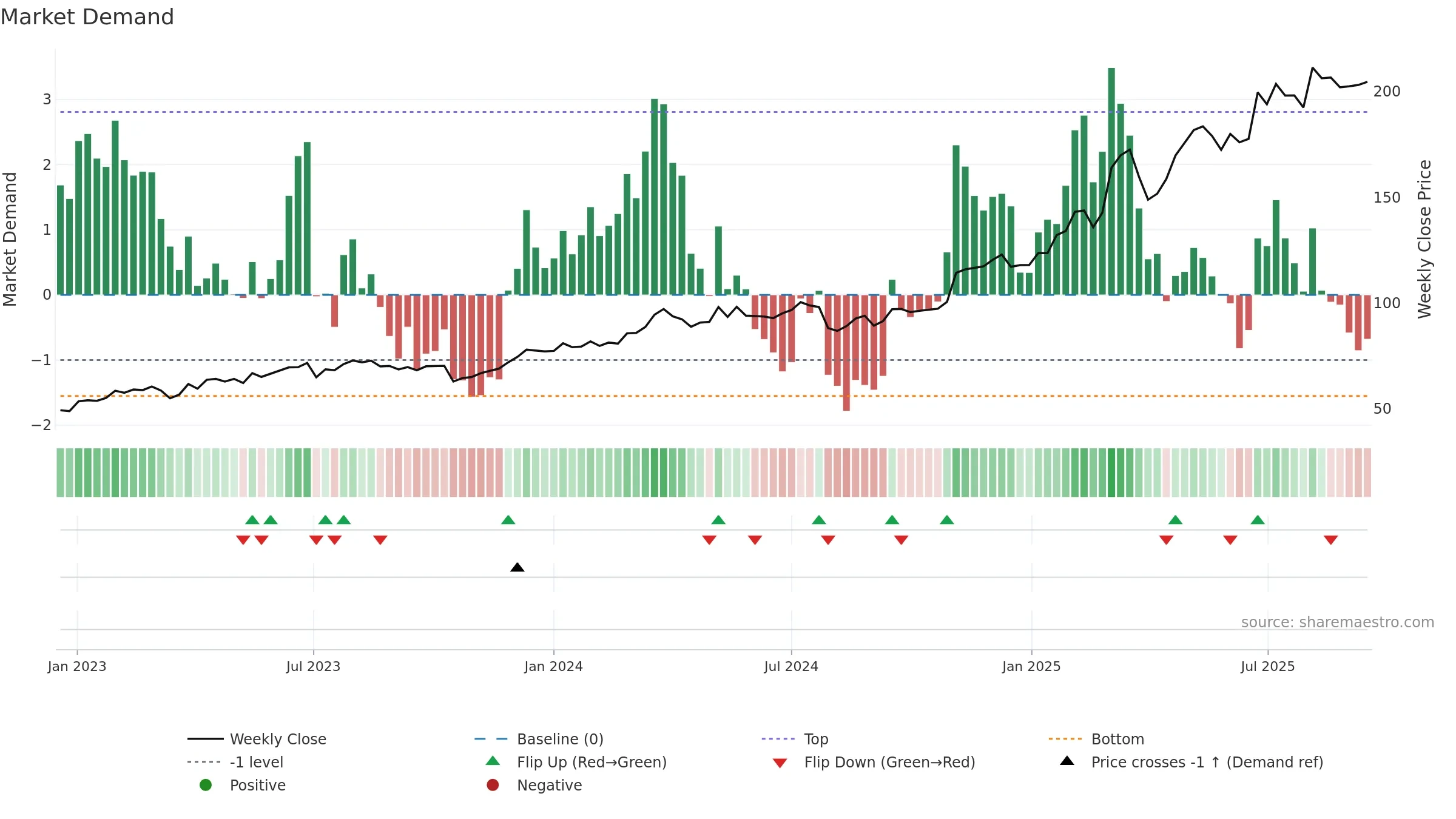 HEI weekly Market Demand chart, closing 2025-09-15.