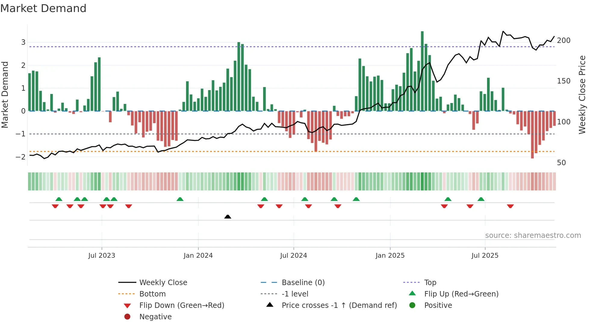 HEI weekly Market Demand chart