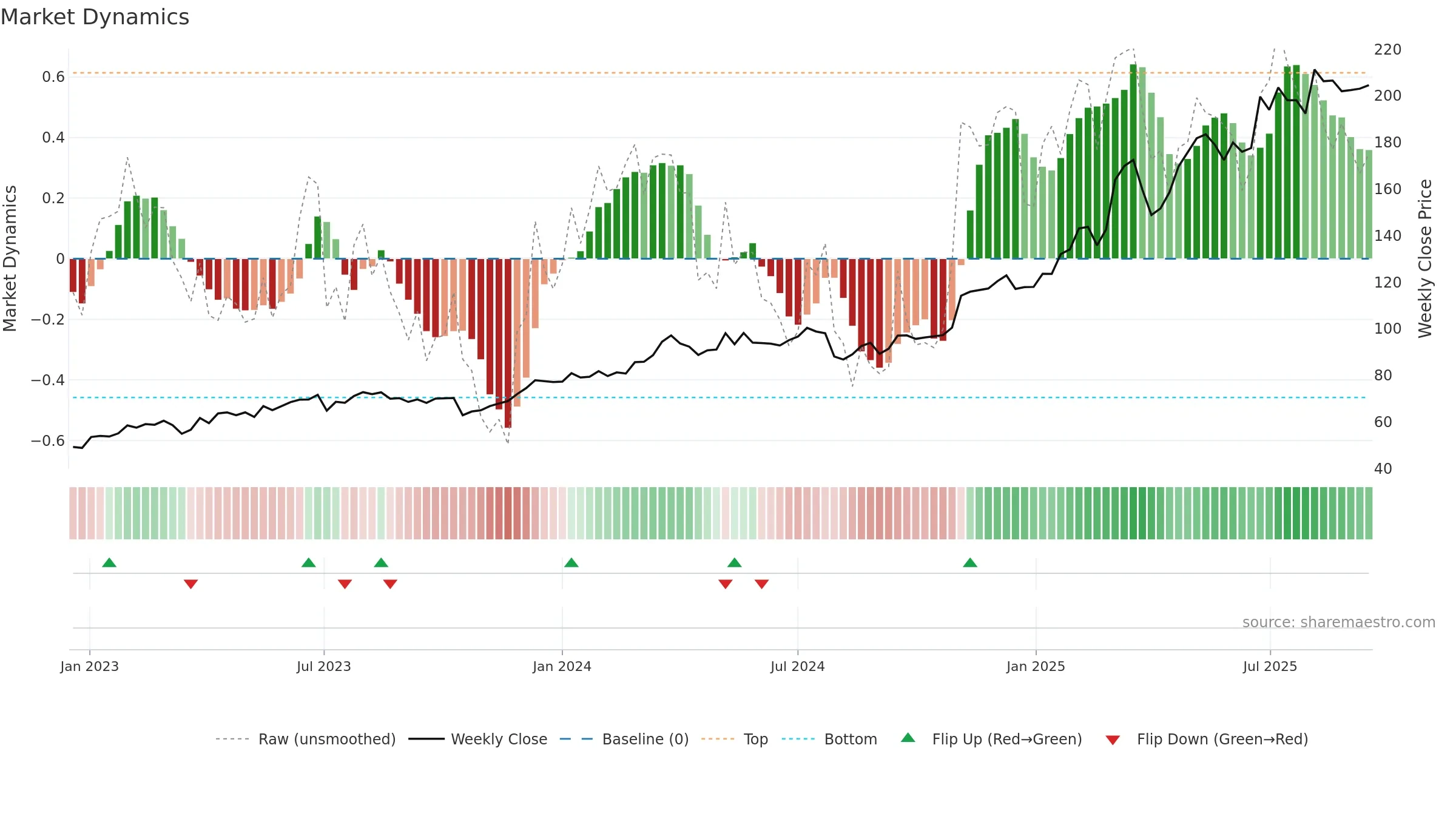 HEI weekly Market Dynamics chart, closing 2025-09-15.