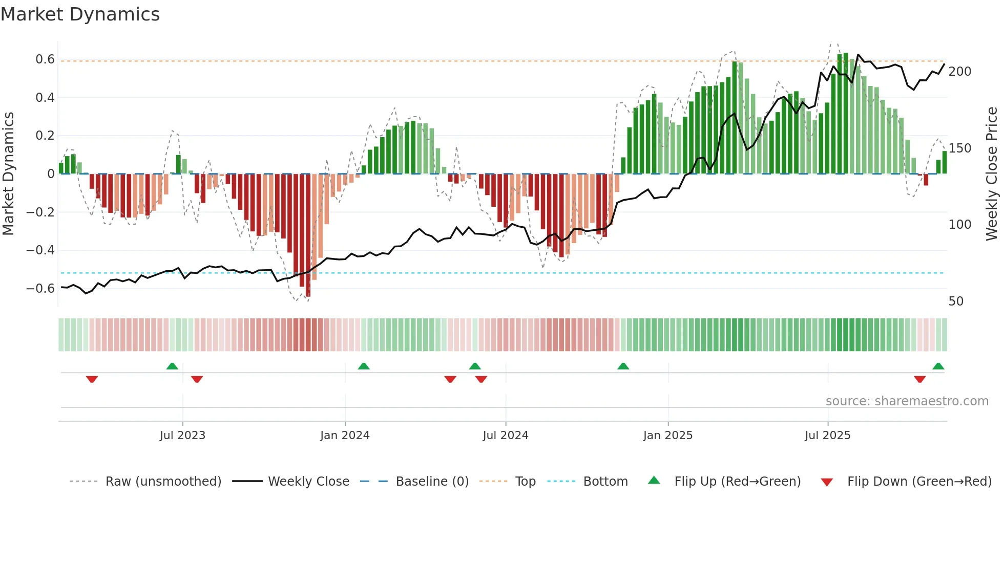 HEI weekly Market Dynamics chart