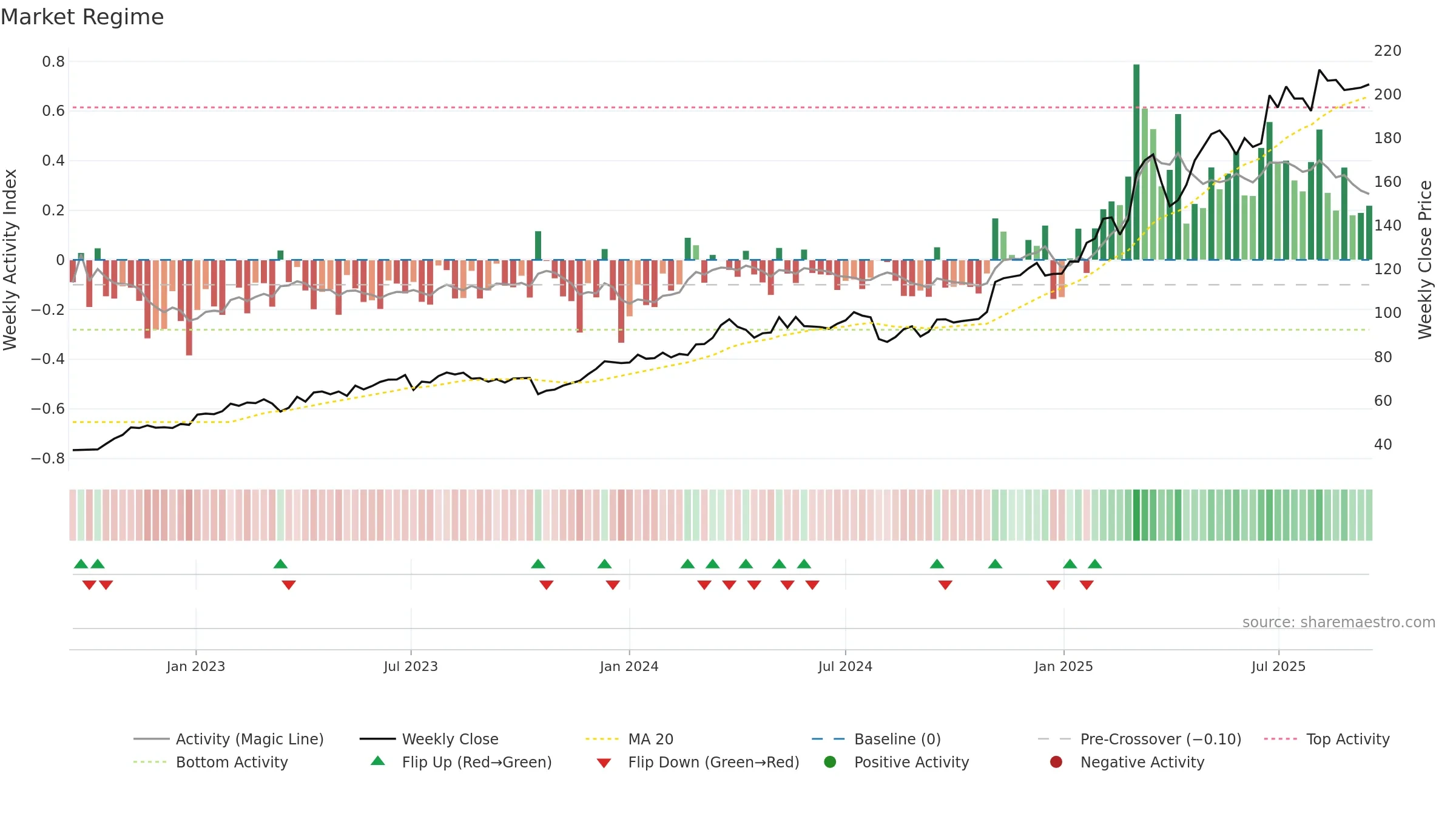 HEI weekly Market Snapshot chart, closing 2025-09-15.