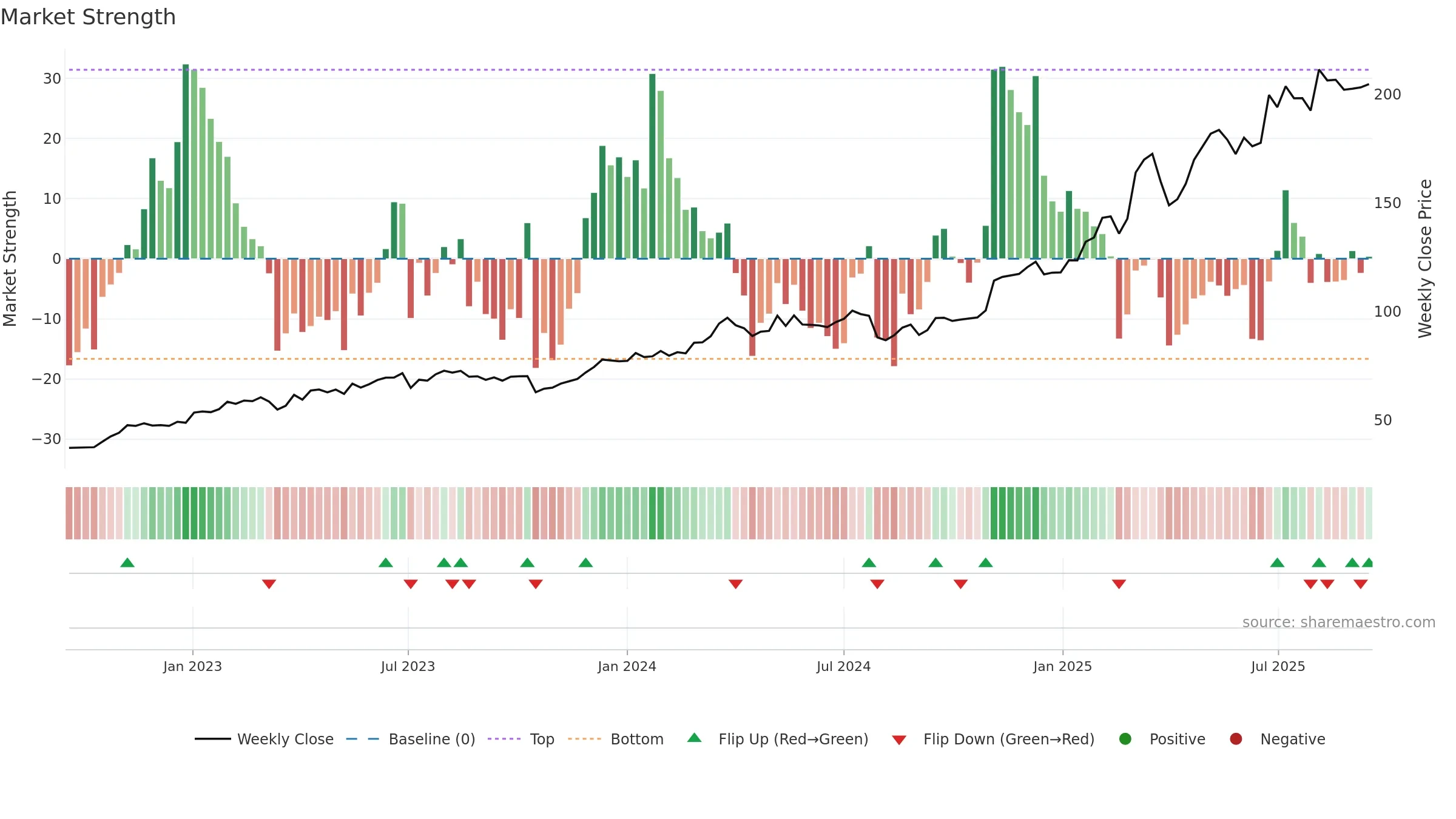 HEI weekly Market Strength chart, closing 2025-09-15.