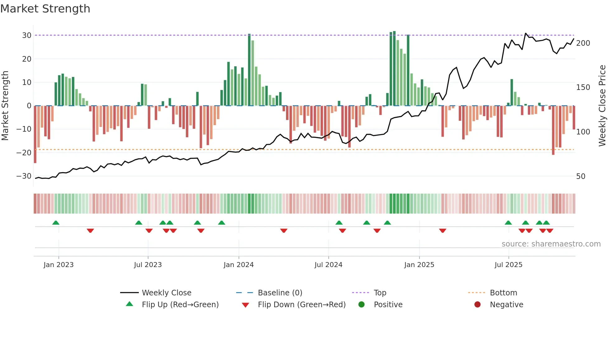 HEI weekly Market Strength chart