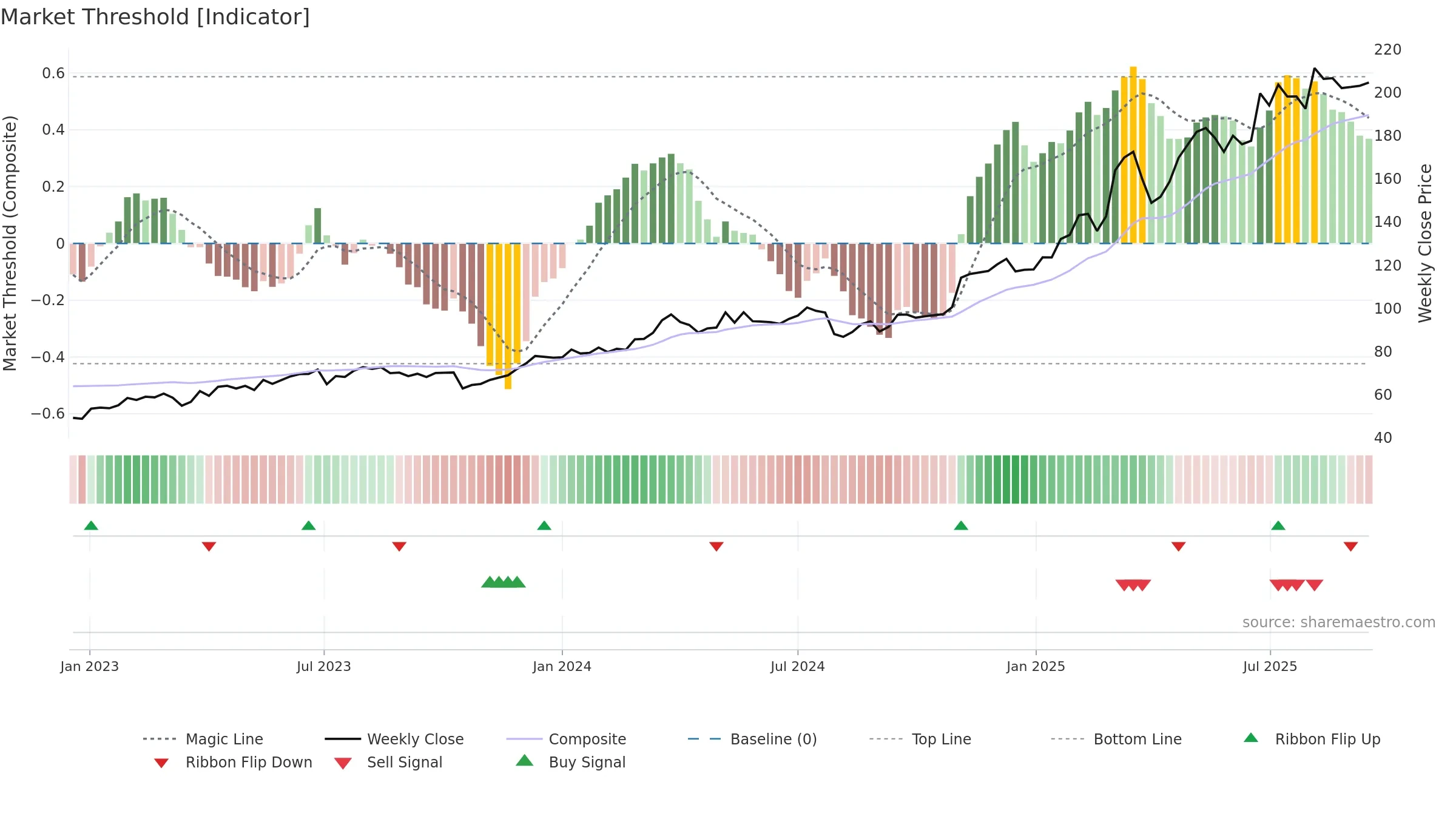 HEI weekly Market Threshold chart, closing 2025-09-15.