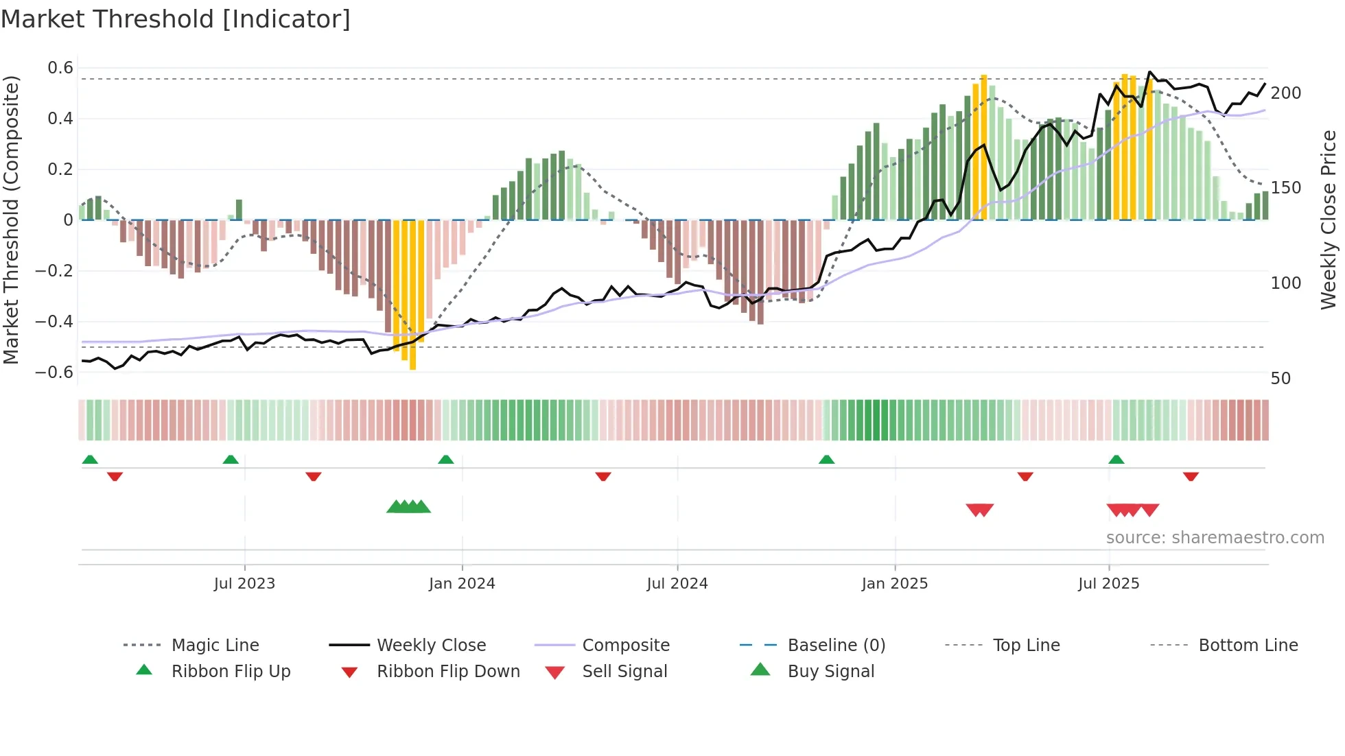 HEI weekly Market Threshold chart