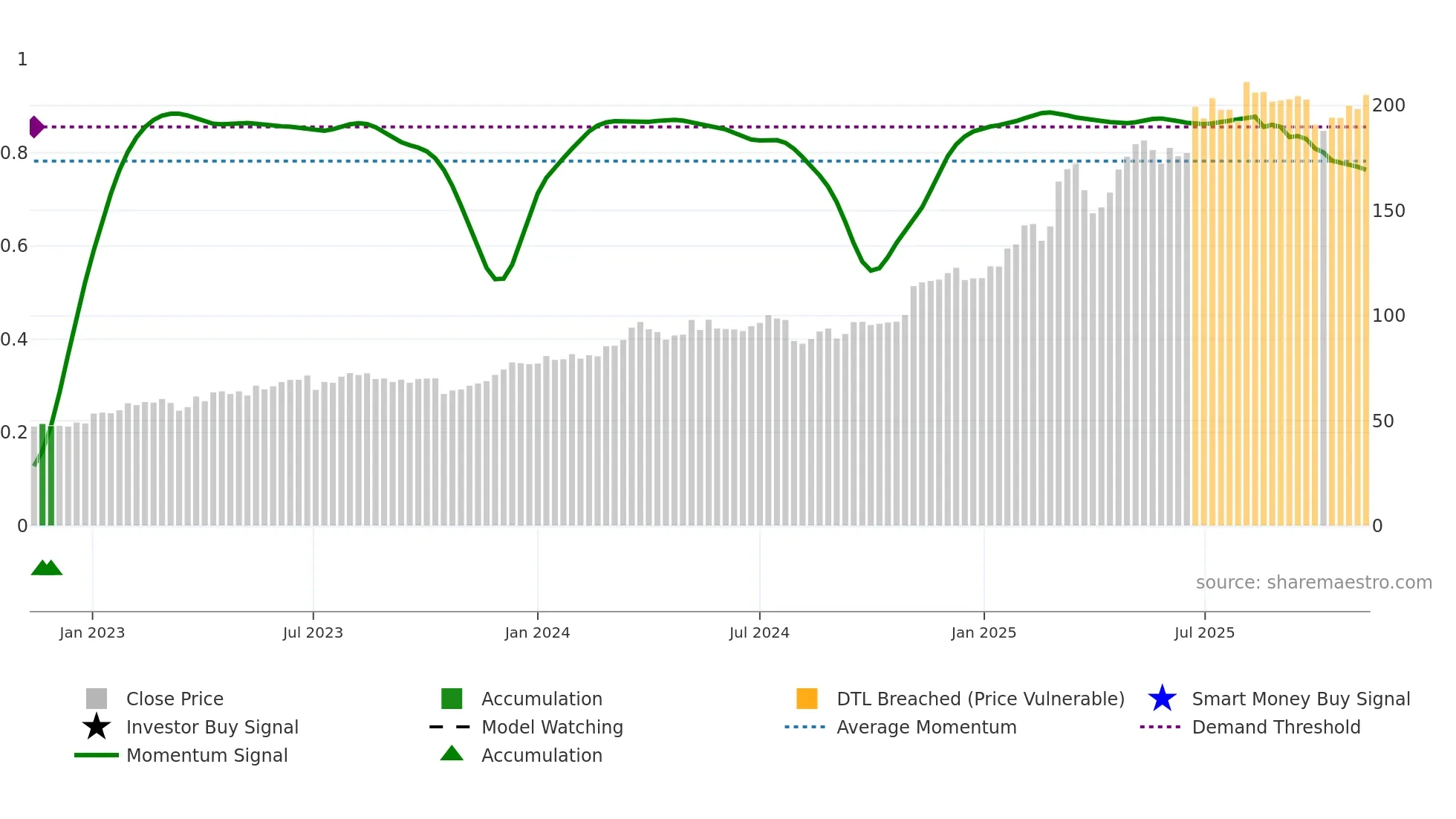 HEI weekly Smart Money chart
