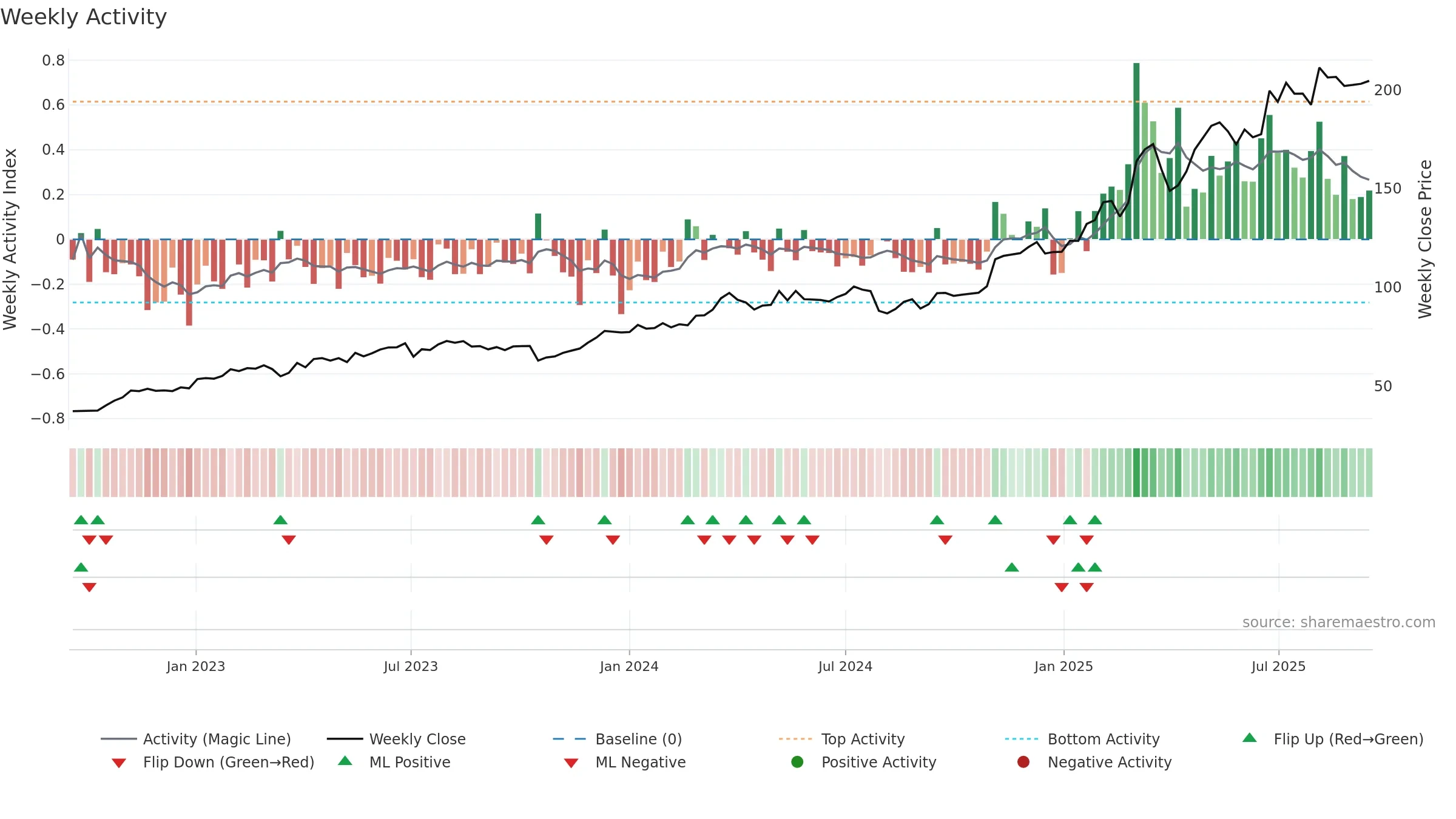 HEI weekly Activity chart, closing 2025-09-15.
