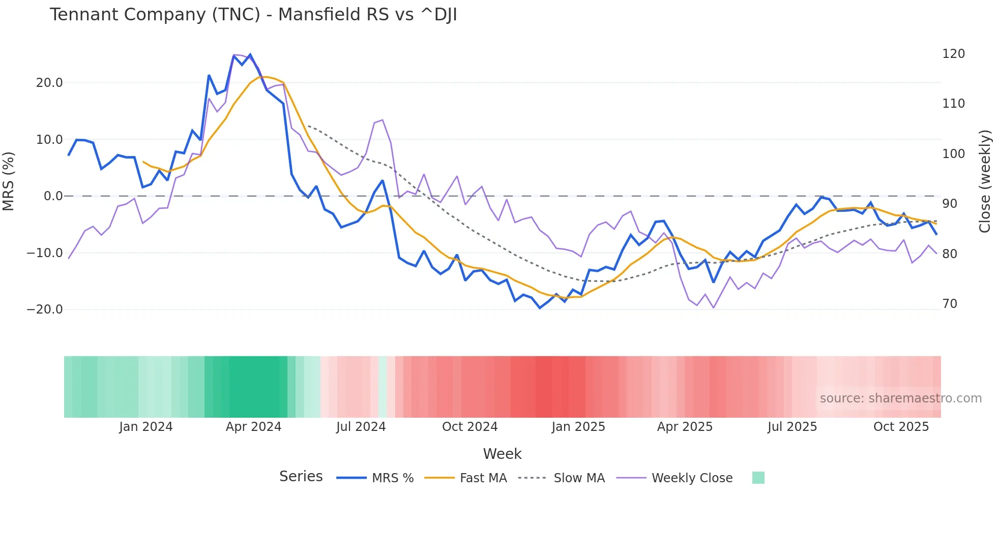 TNC Mansfield Relative Strength chart