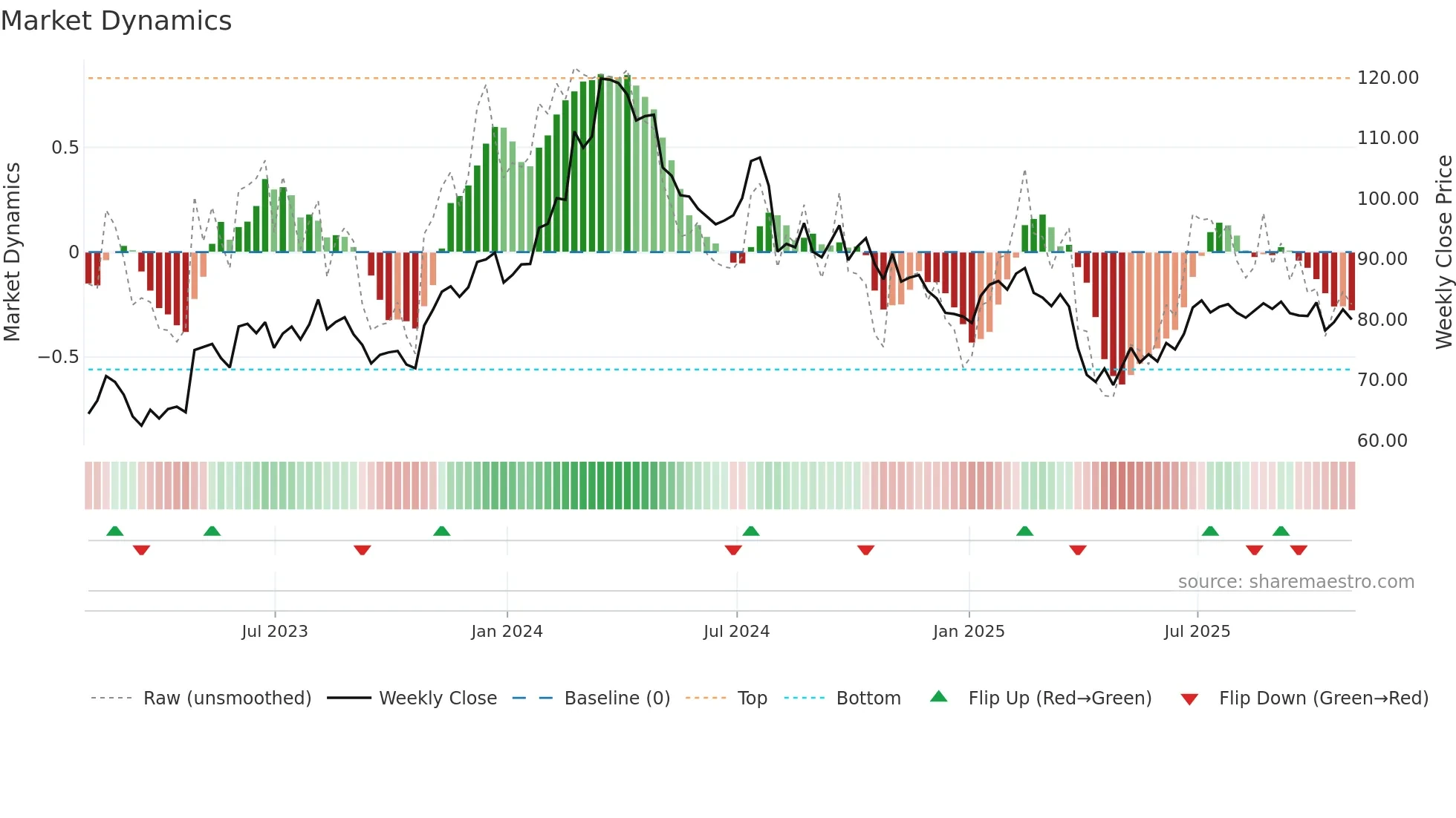 TNC weekly Market Dynamics chart