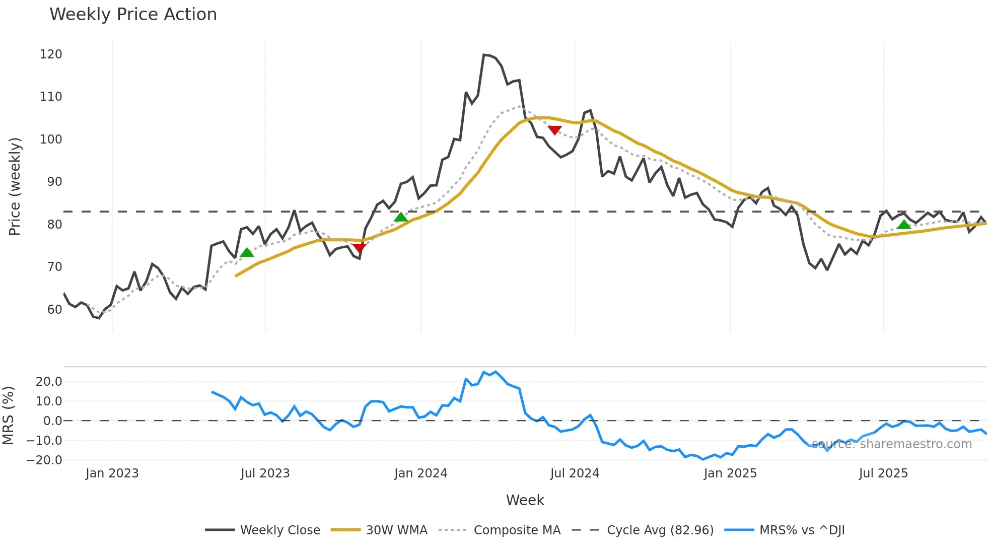 TNC weekly Price Action chart, closing 2025-10-31