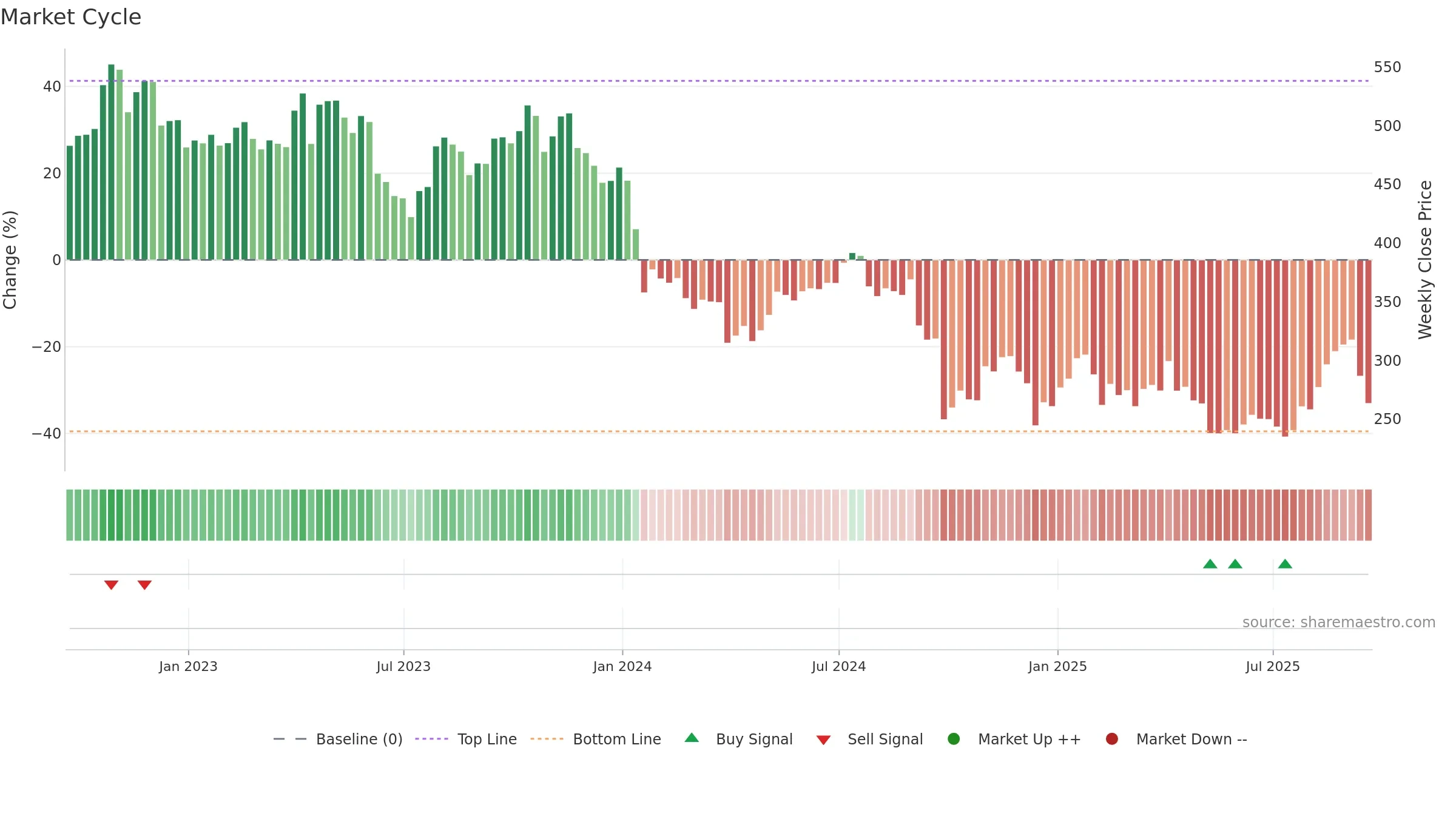 HUM weekly Market Cycle chart, closing 2025-09-19.