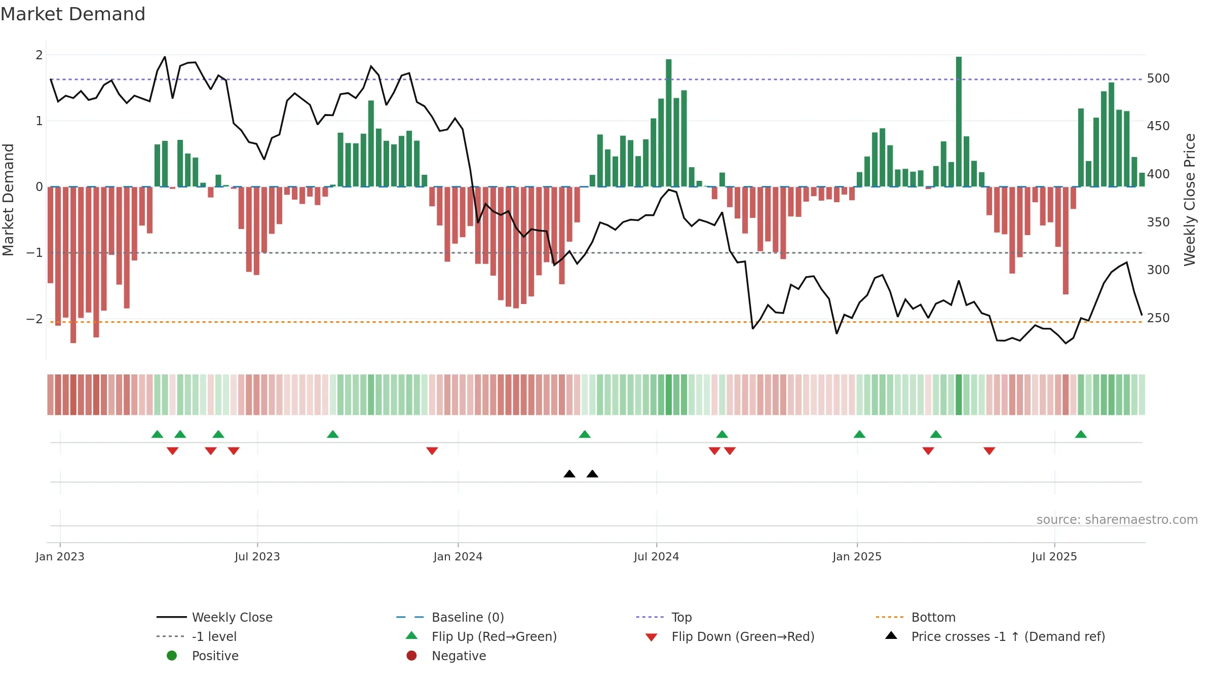 HUM weekly Market Demand chart, closing 2025-09-19.