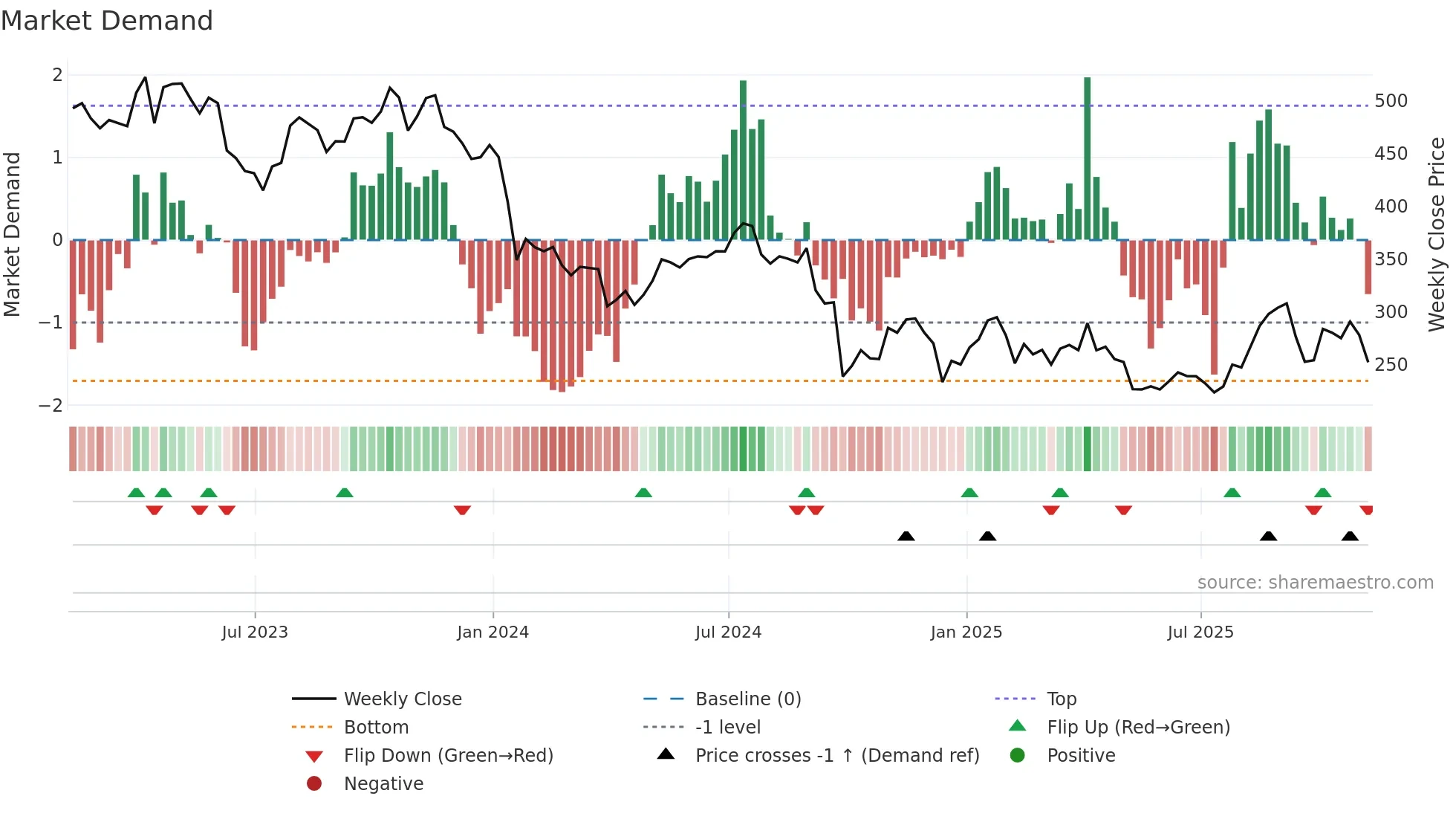 HUM weekly Market Demand chart