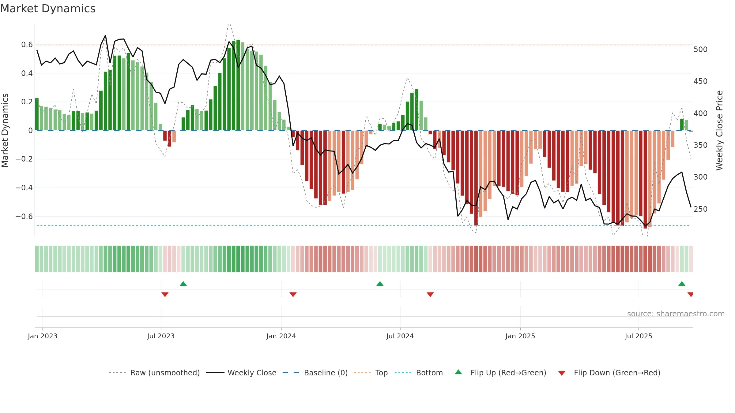 HUM weekly Market Dynamics chart, closing 2025-09-19.