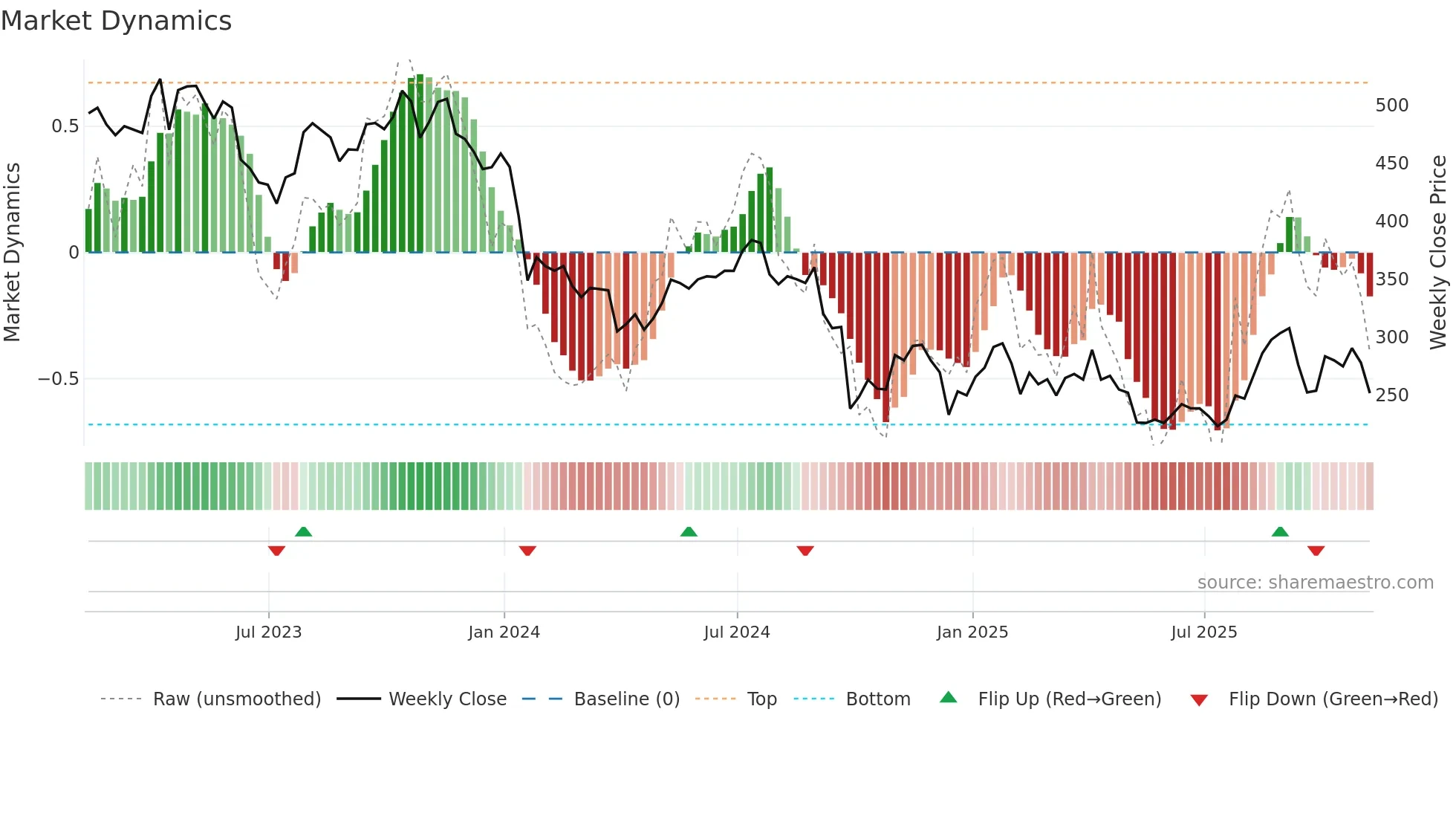 HUM weekly Market Dynamics chart