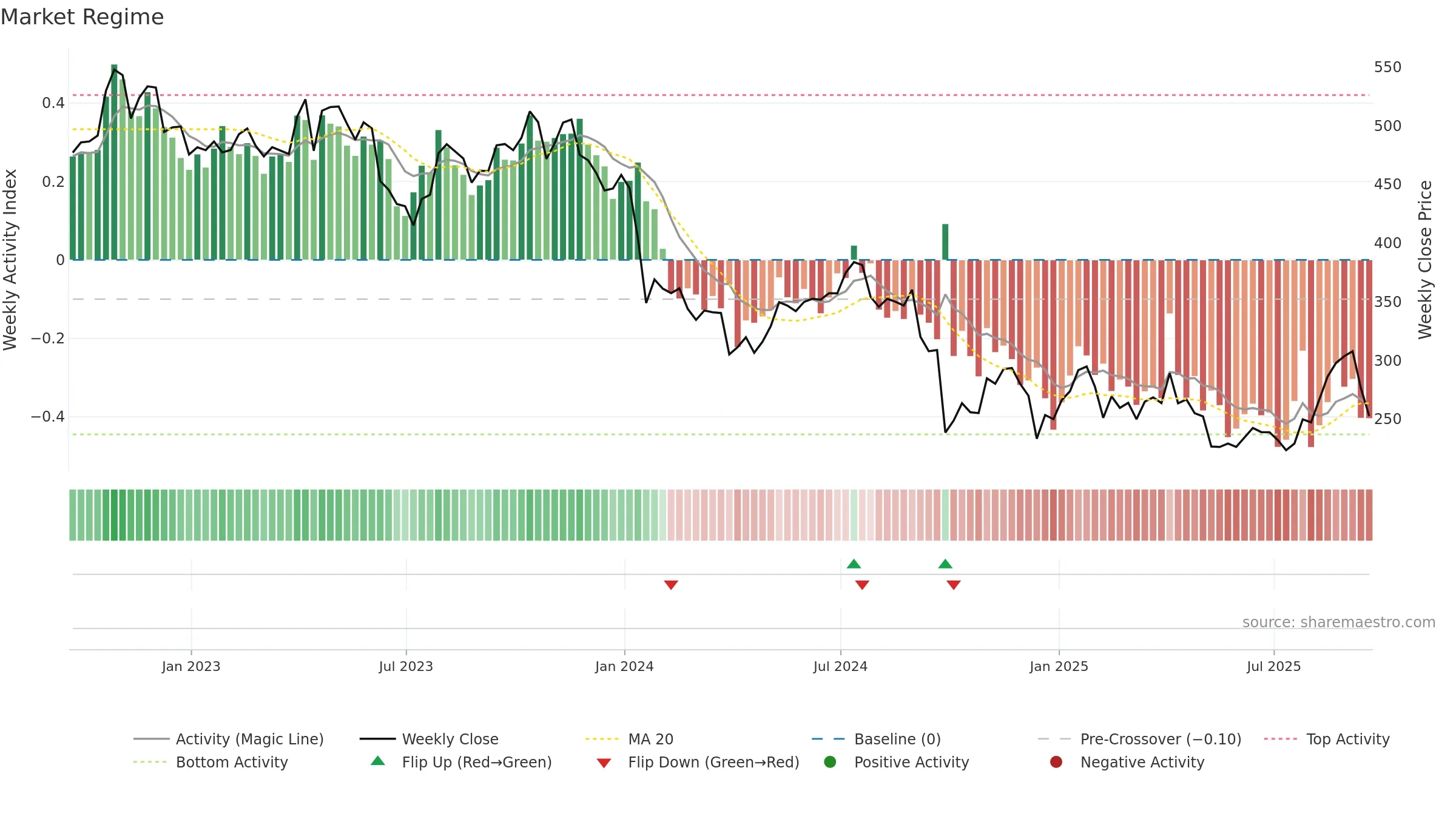 HUM weekly Market Snapshot chart, closing 2025-09-19.