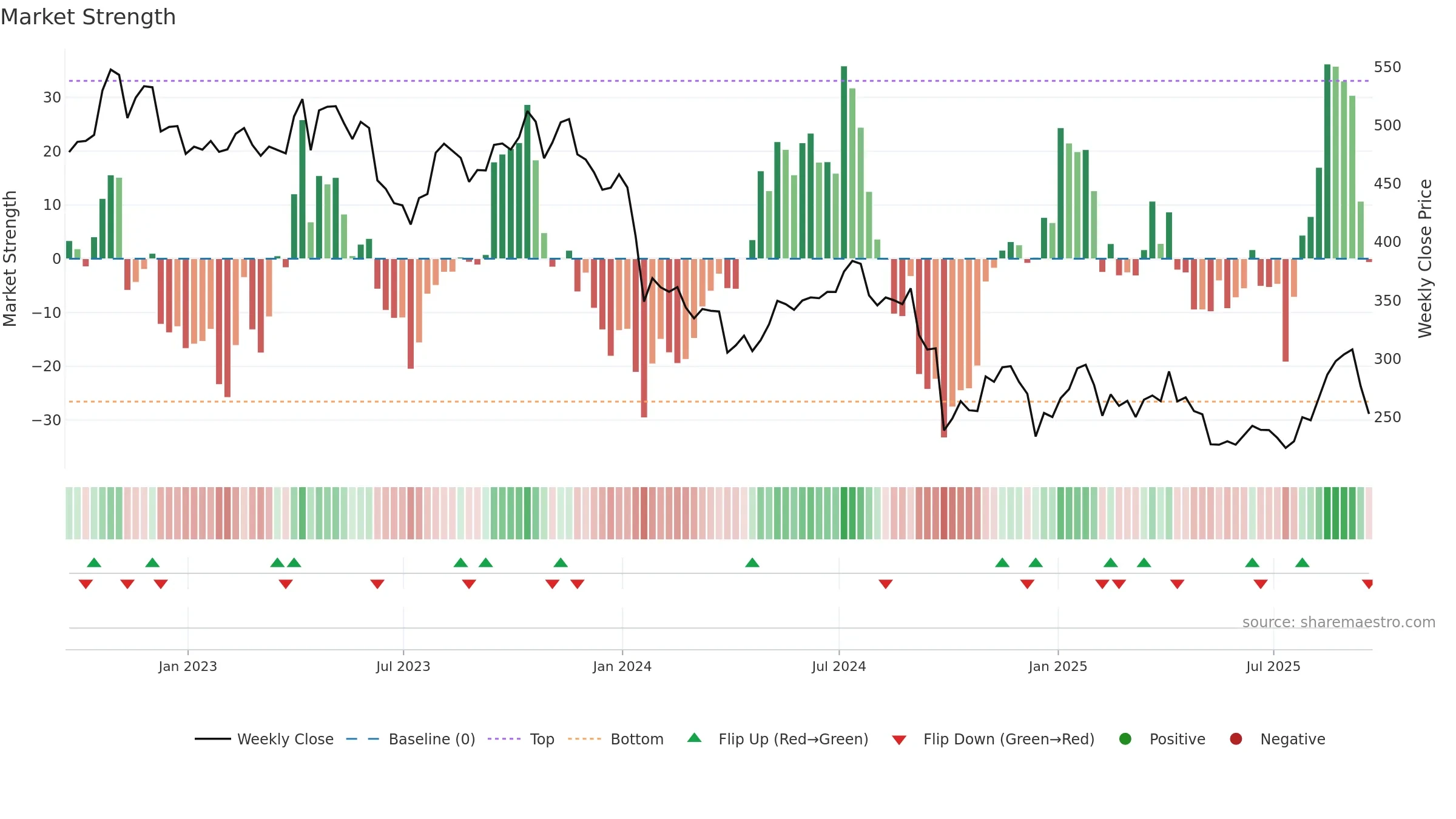 HUM weekly Market Strength chart, closing 2025-09-19.