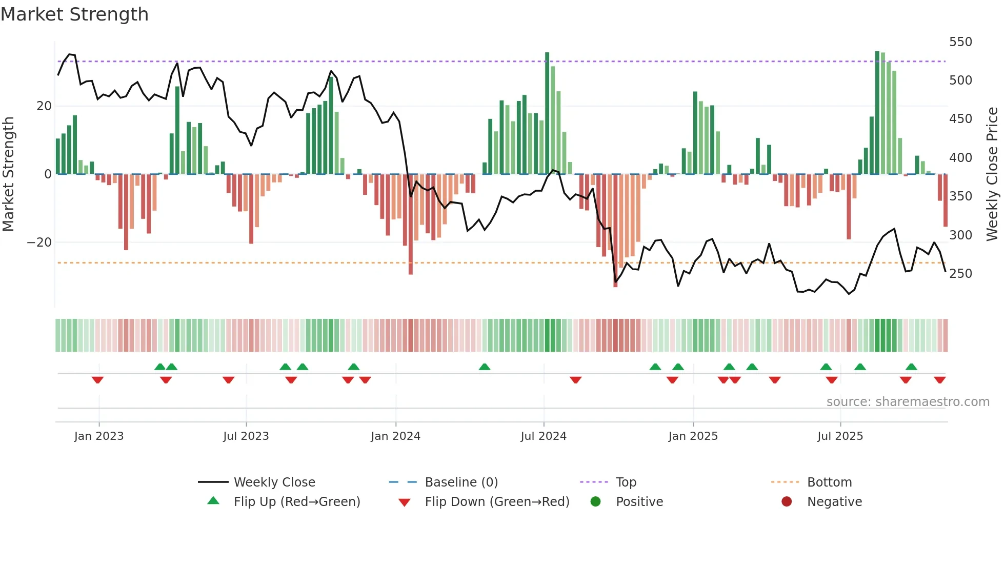 HUM weekly Market Strength chart