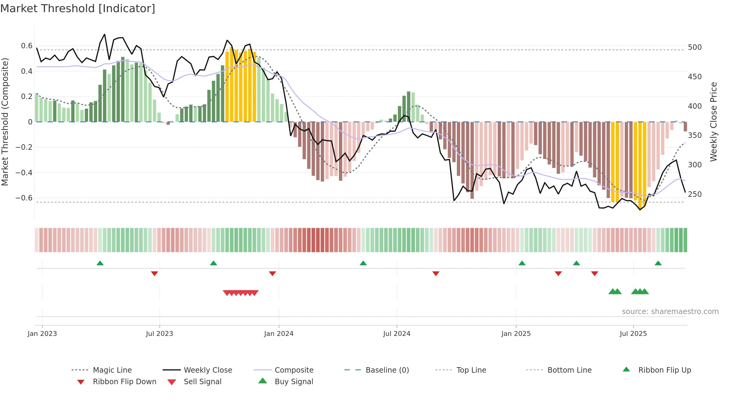 HUM weekly Market Threshold chart, closing 2025-09-19.