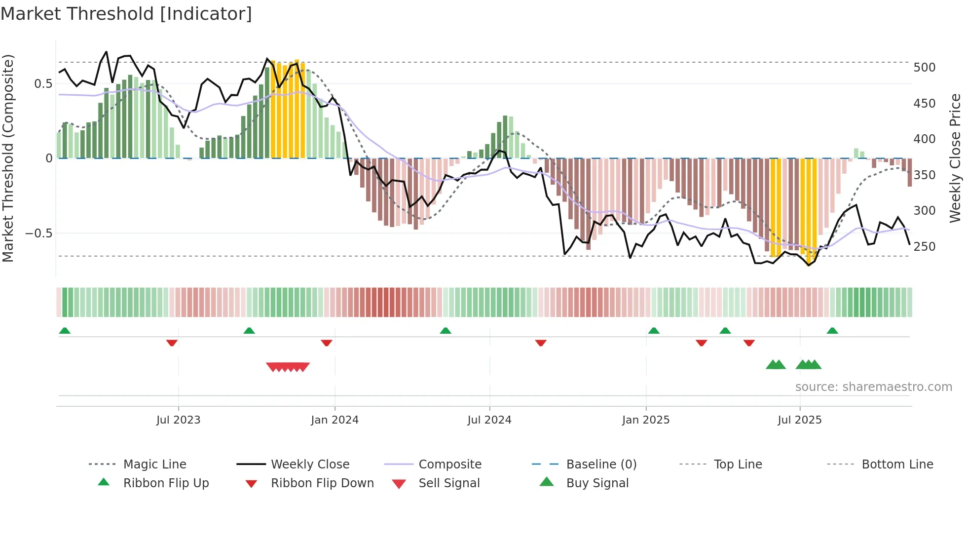 HUM weekly Market Threshold chart