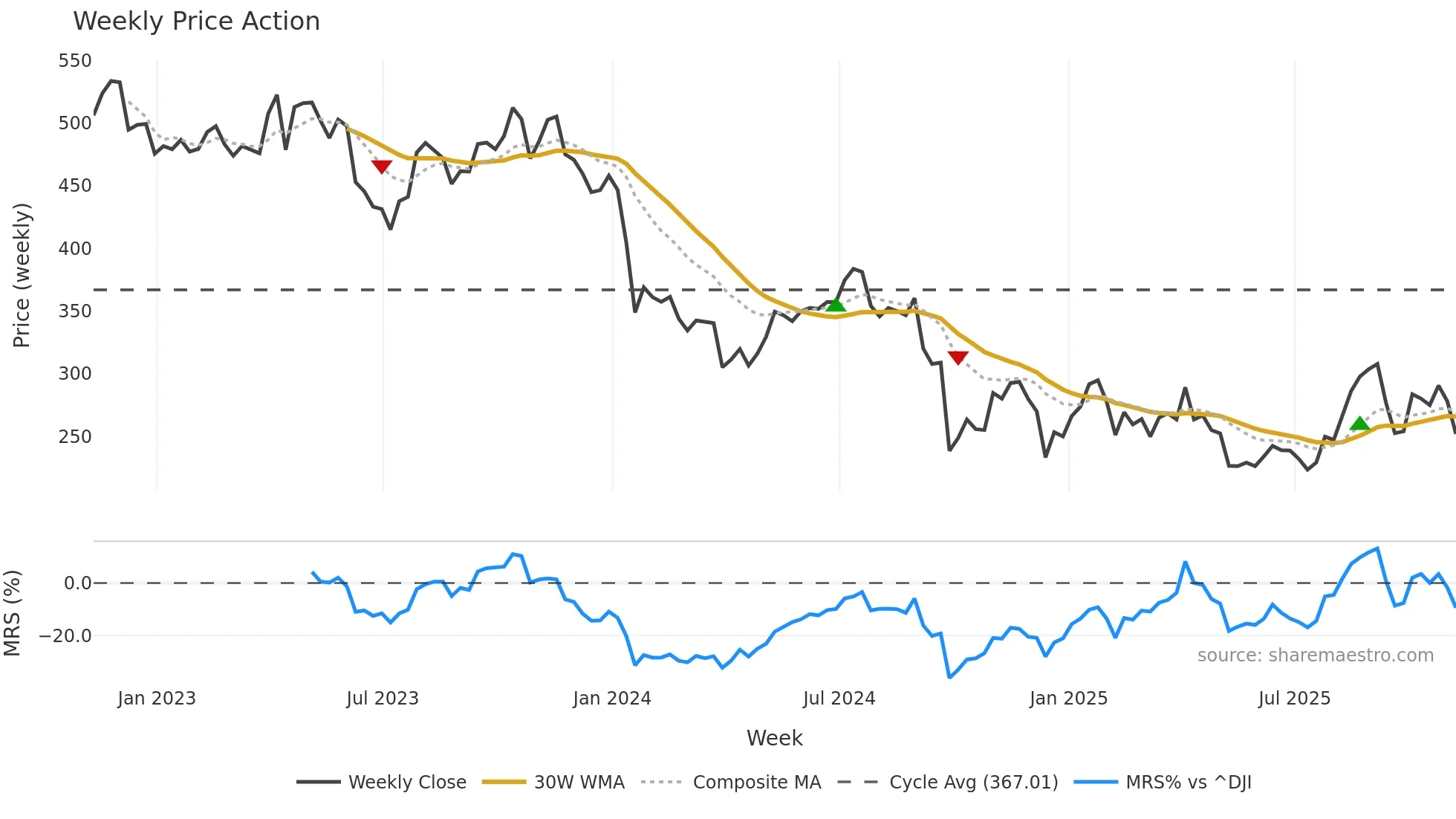 HUM weekly Price Action chart, closing 2025-11-07