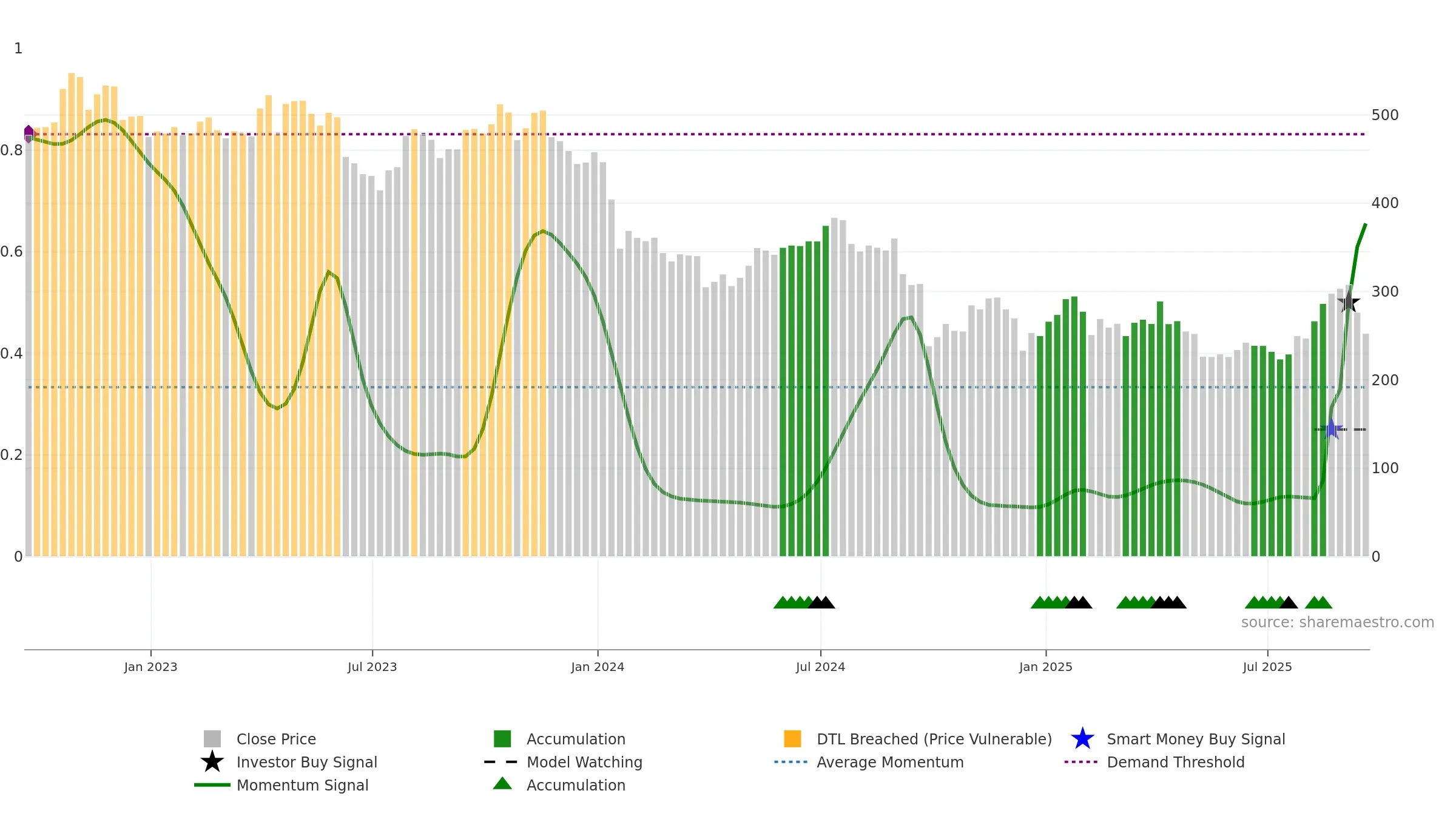HUM weekly Smart Money chart, closing 2025-09-19.