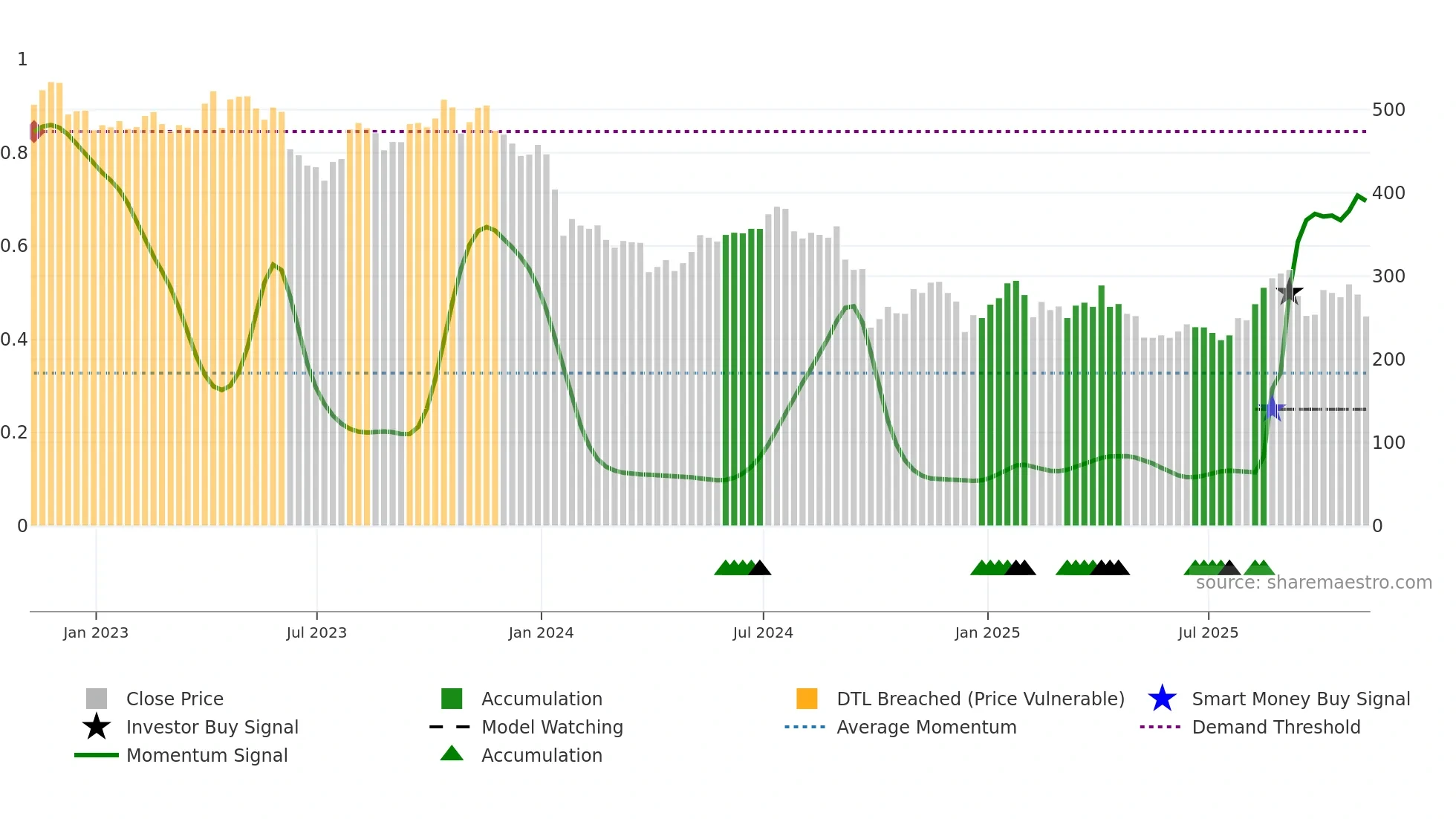 HUM weekly Smart Money chart
