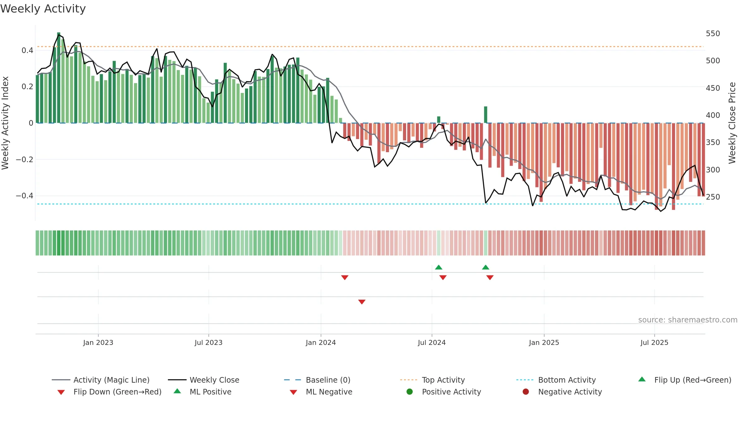 HUM weekly Activity chart, closing 2025-09-19.