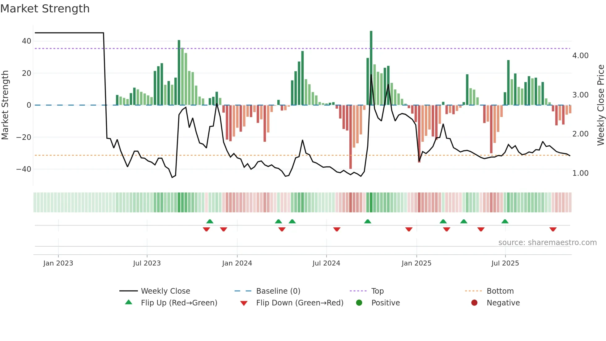1918 weekly Market Strength chart
